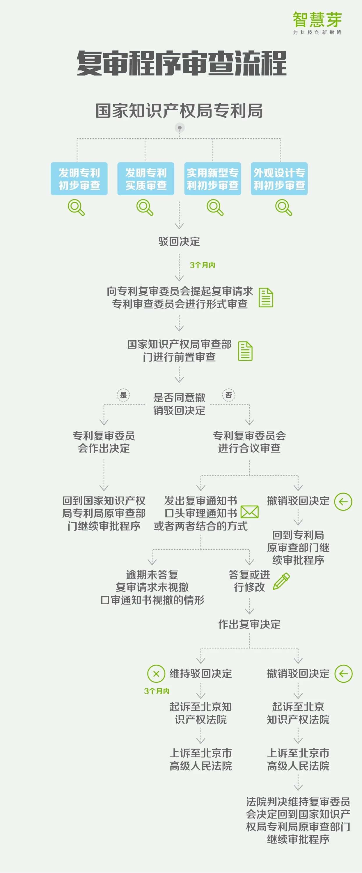 一张图读懂8大专利流程指南：PCT申请、复审程序审查…