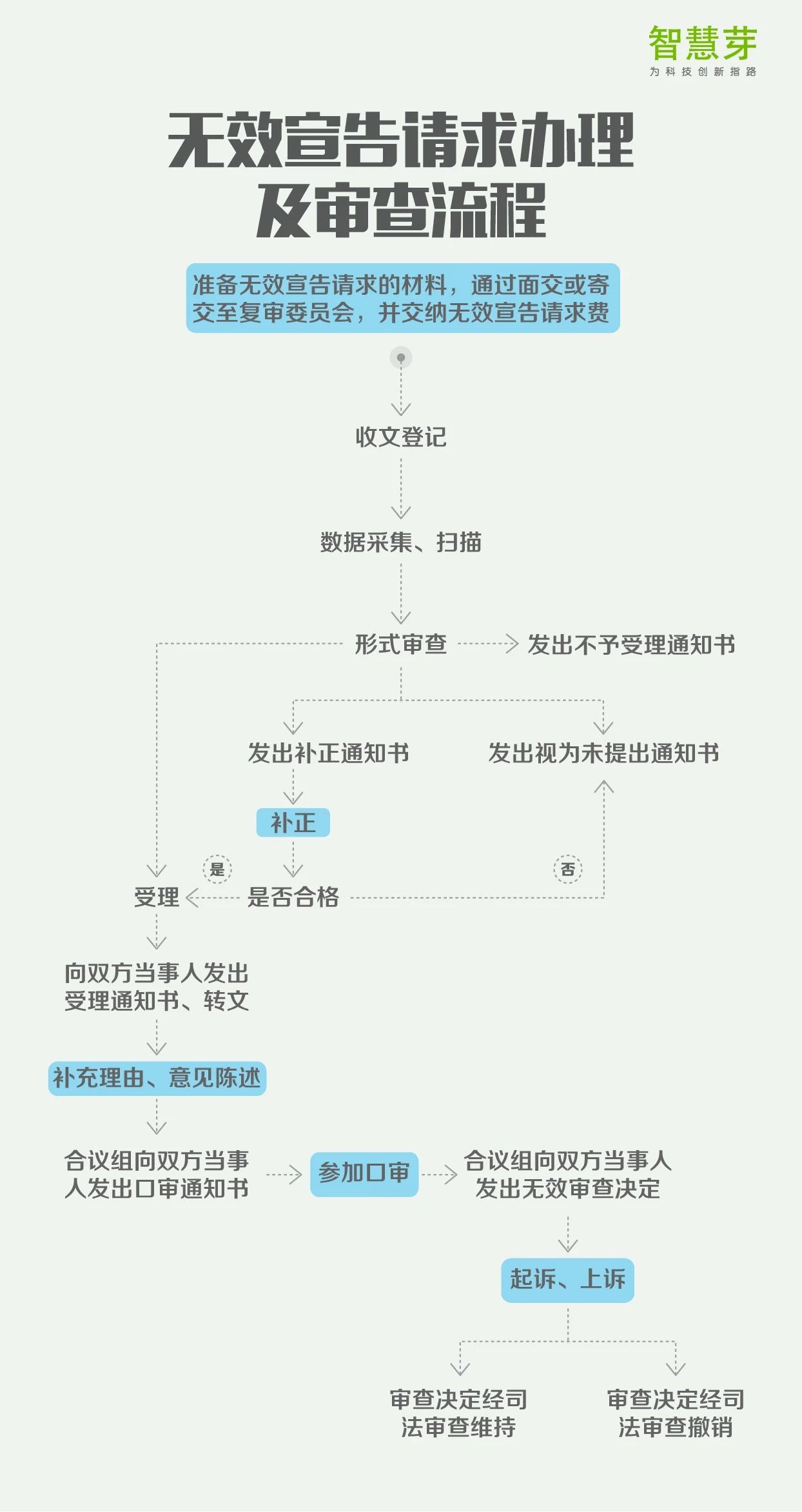 一张图读懂8大专利流程指南：PCT申请、复审程序审查…