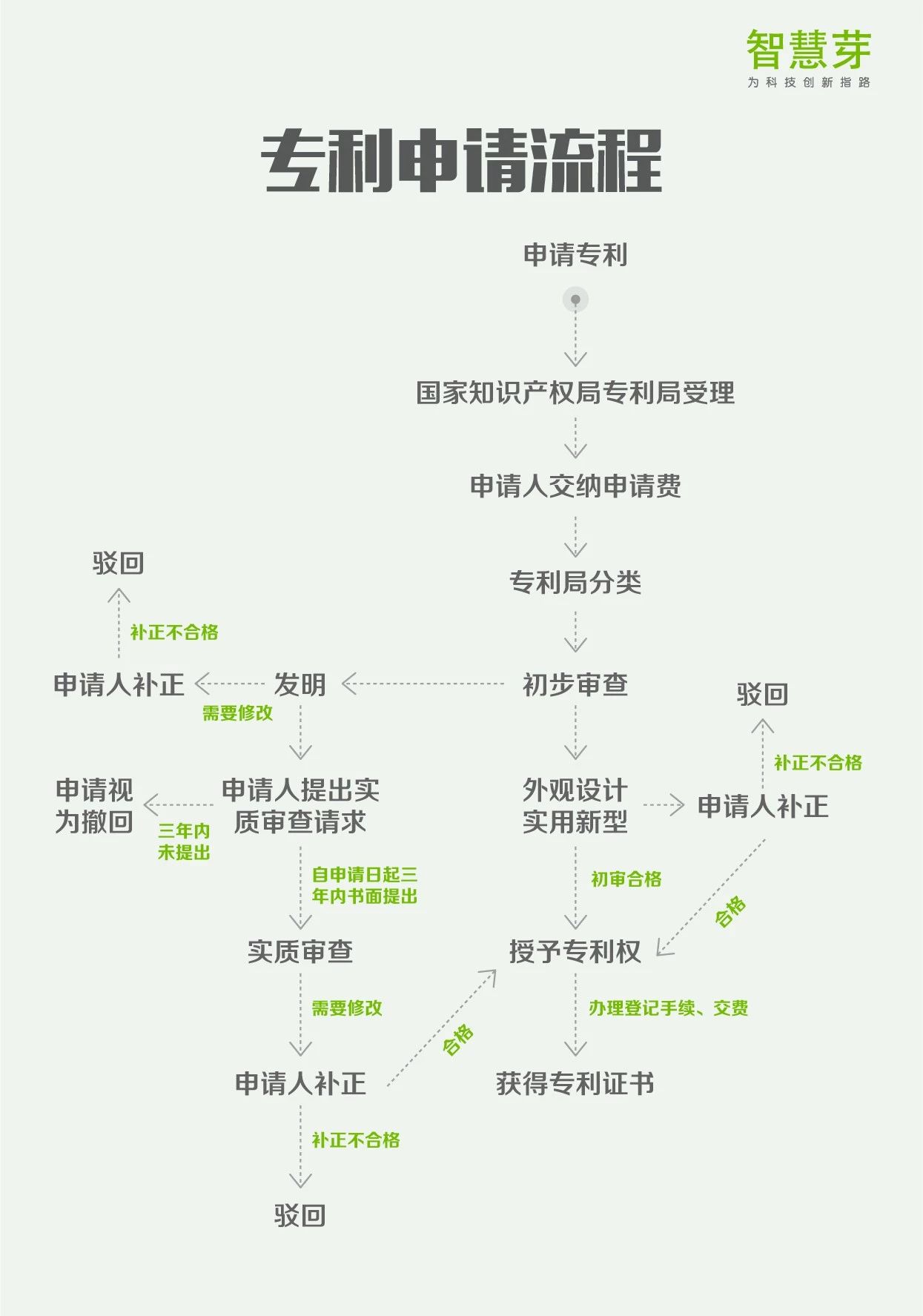 一张图读懂8大专利流程指南：PCT申请、复审程序审查…