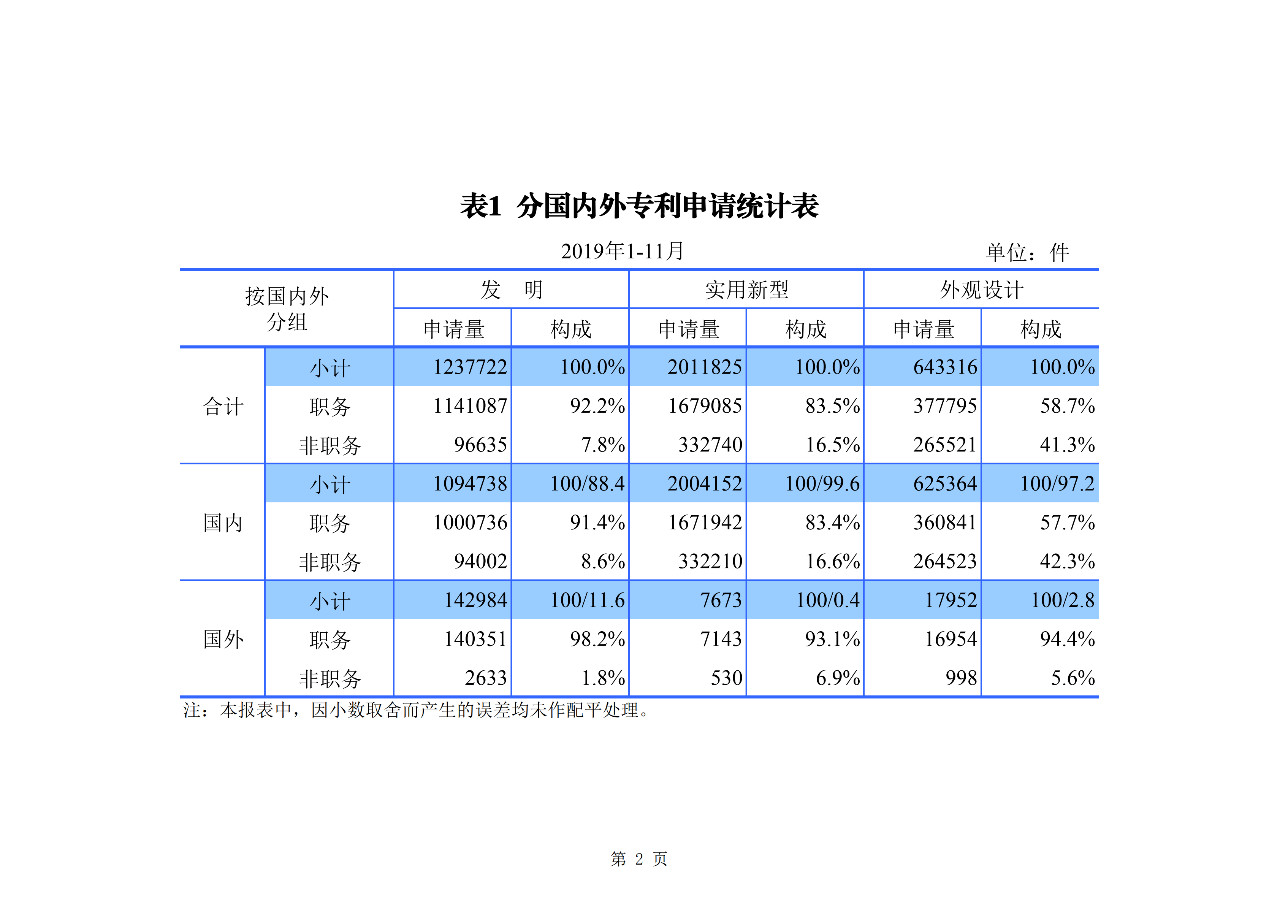 国知局发布2019年1-11月「专利、商标、地理标志」统计数据