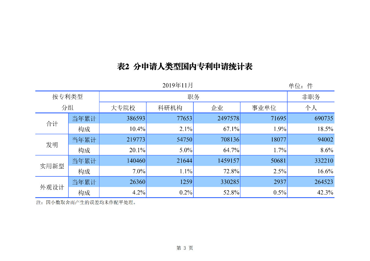 国知局发布2019年1-11月「专利、商标、地理标志」统计数据