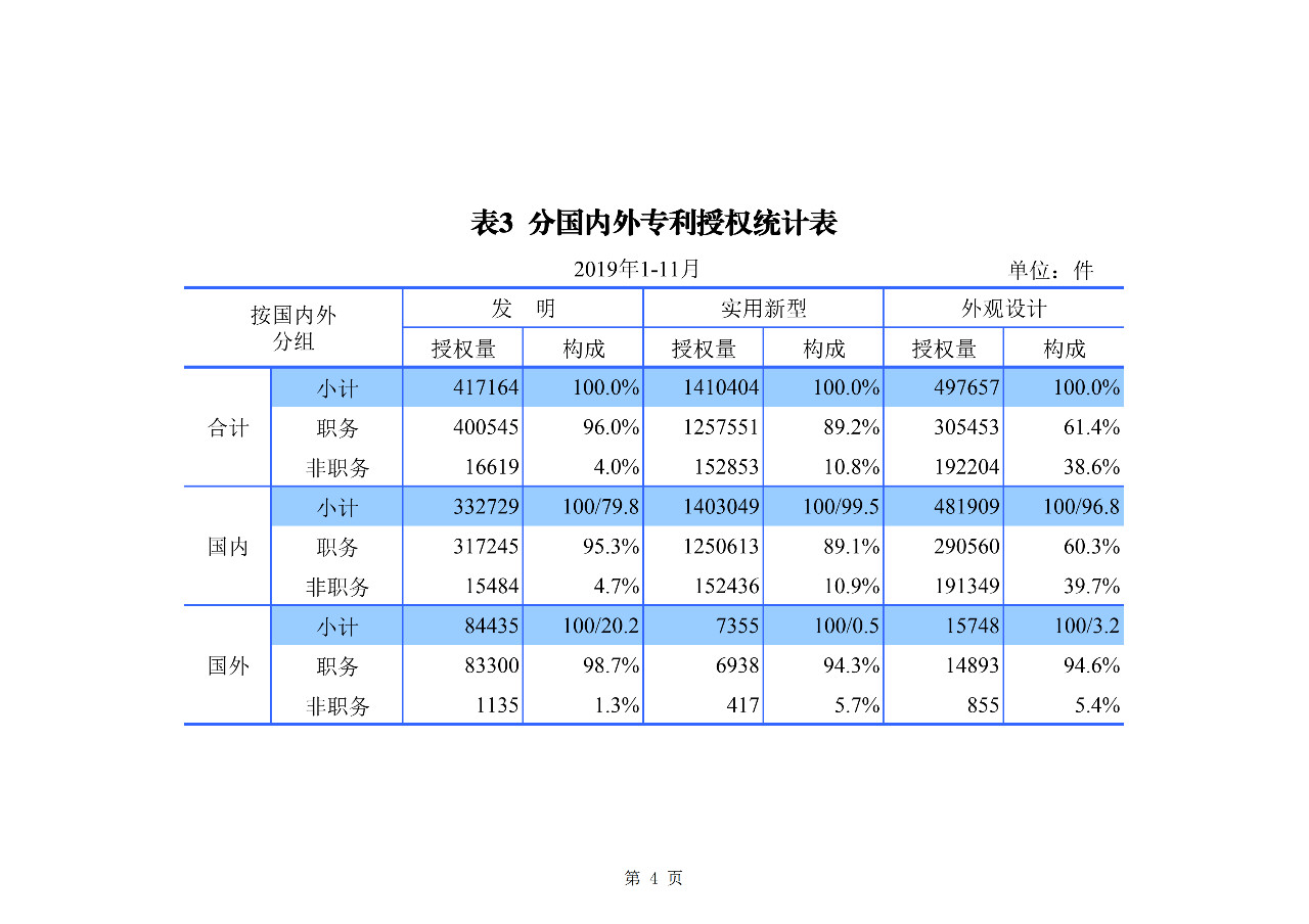 国知局发布2019年1-11月「专利、商标、地理标志」统计数据