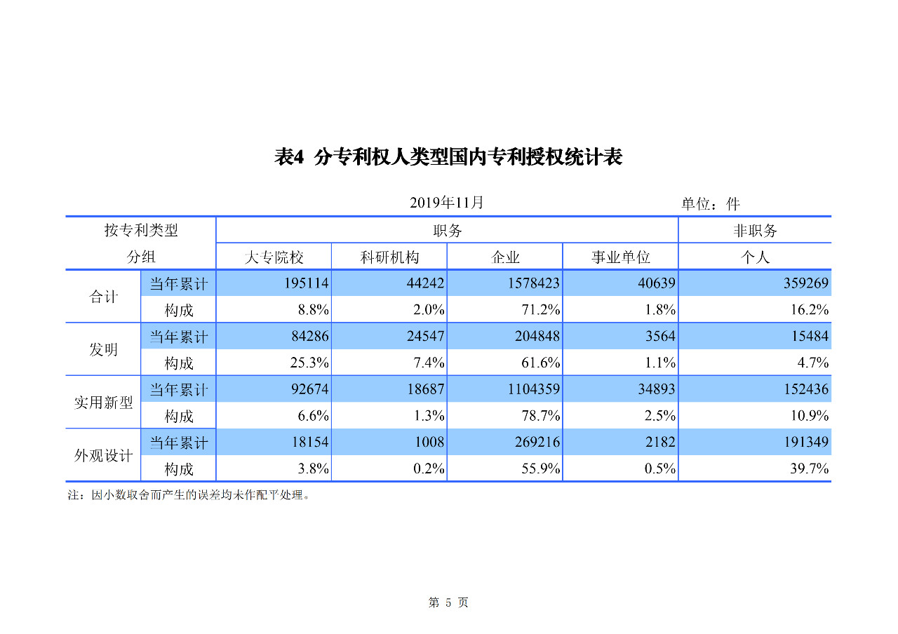 国知局发布2019年1-11月「专利、商标、地理标志」统计数据