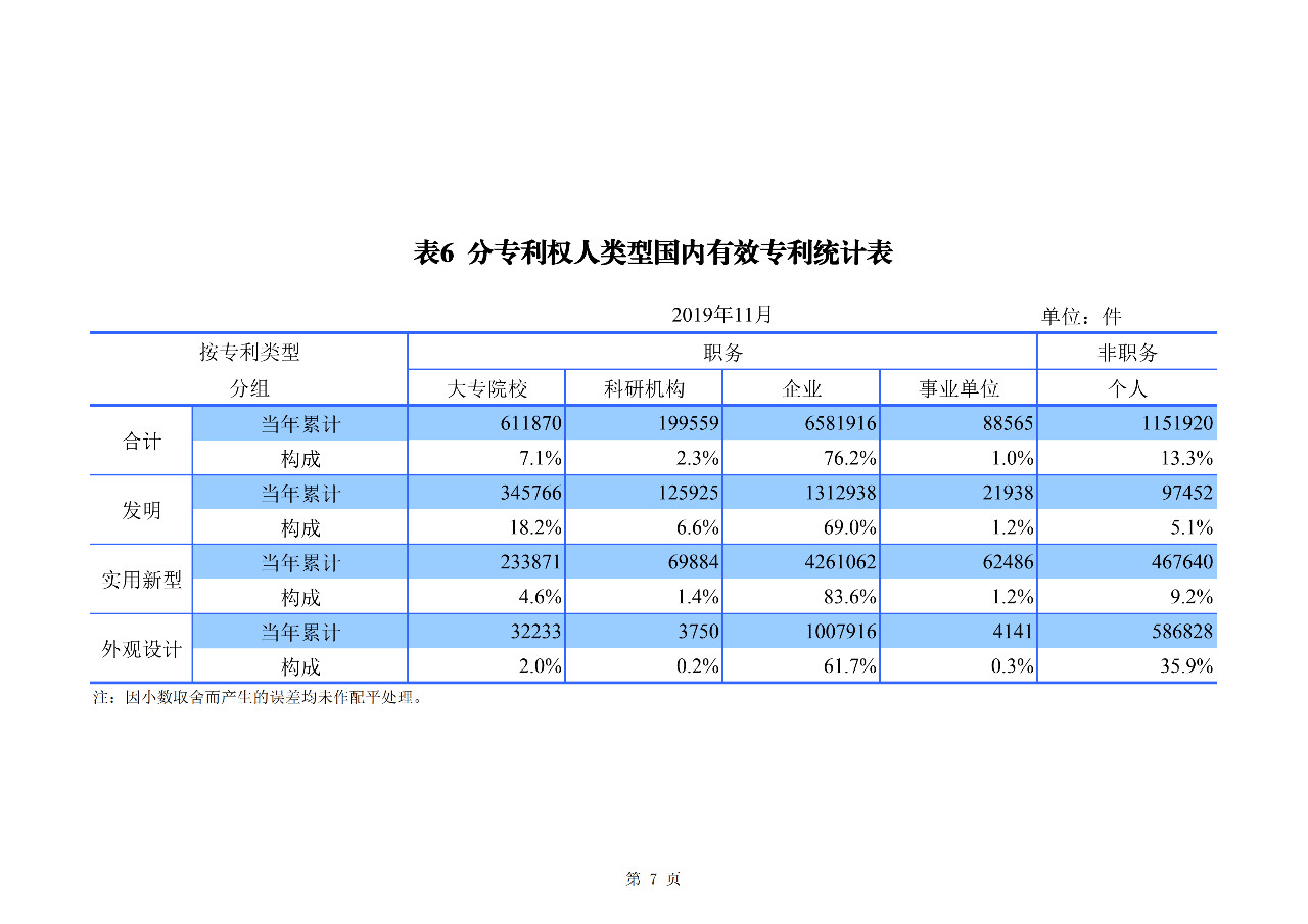 国知局发布2019年1-11月「专利、商标、地理标志」统计数据