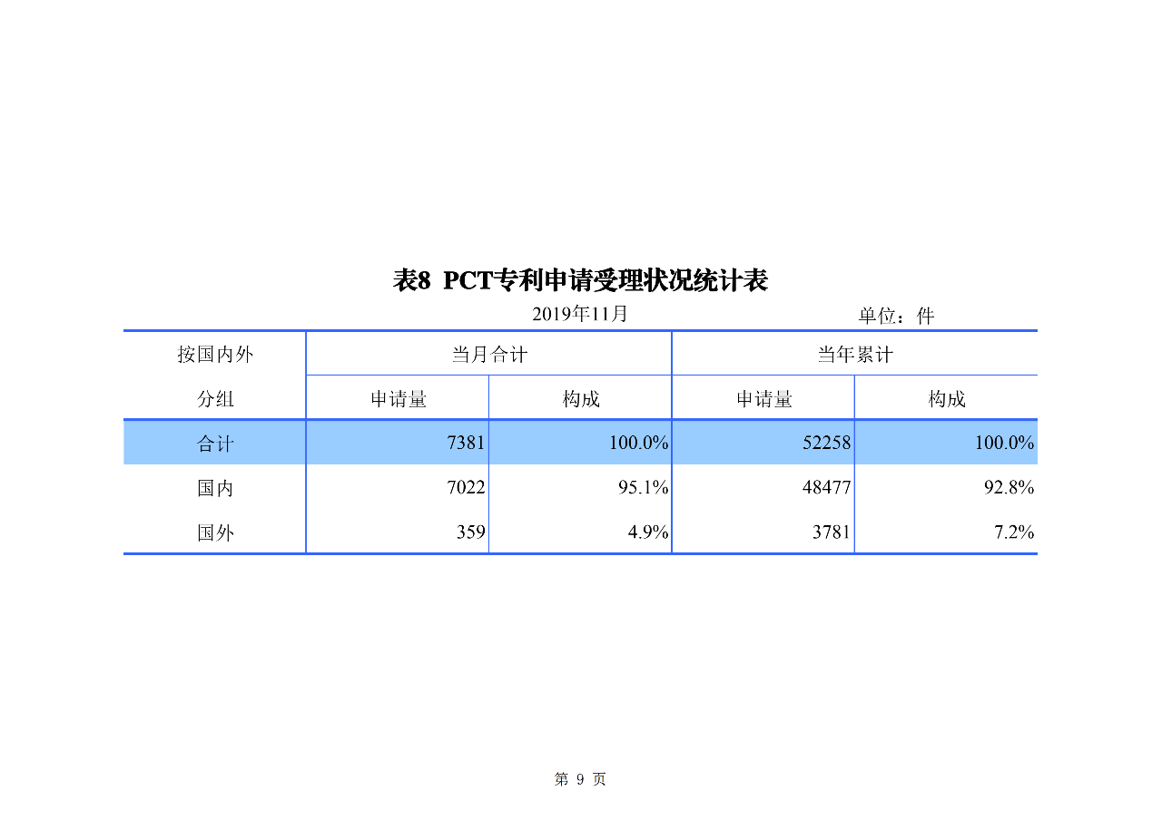 国知局发布2019年1-11月「专利、商标、地理标志」统计数据