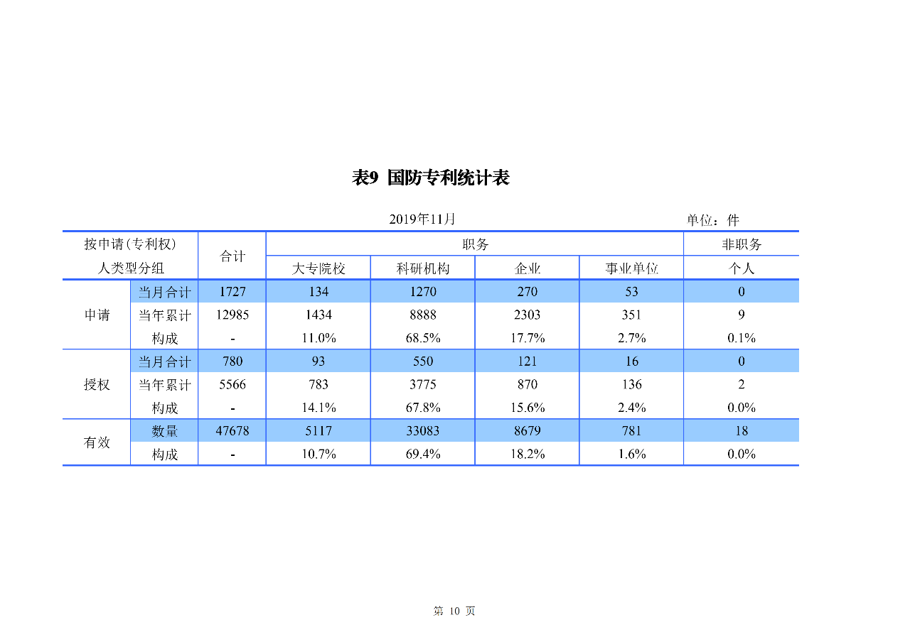 国知局发布2019年1-11月「专利、商标、地理标志」统计数据