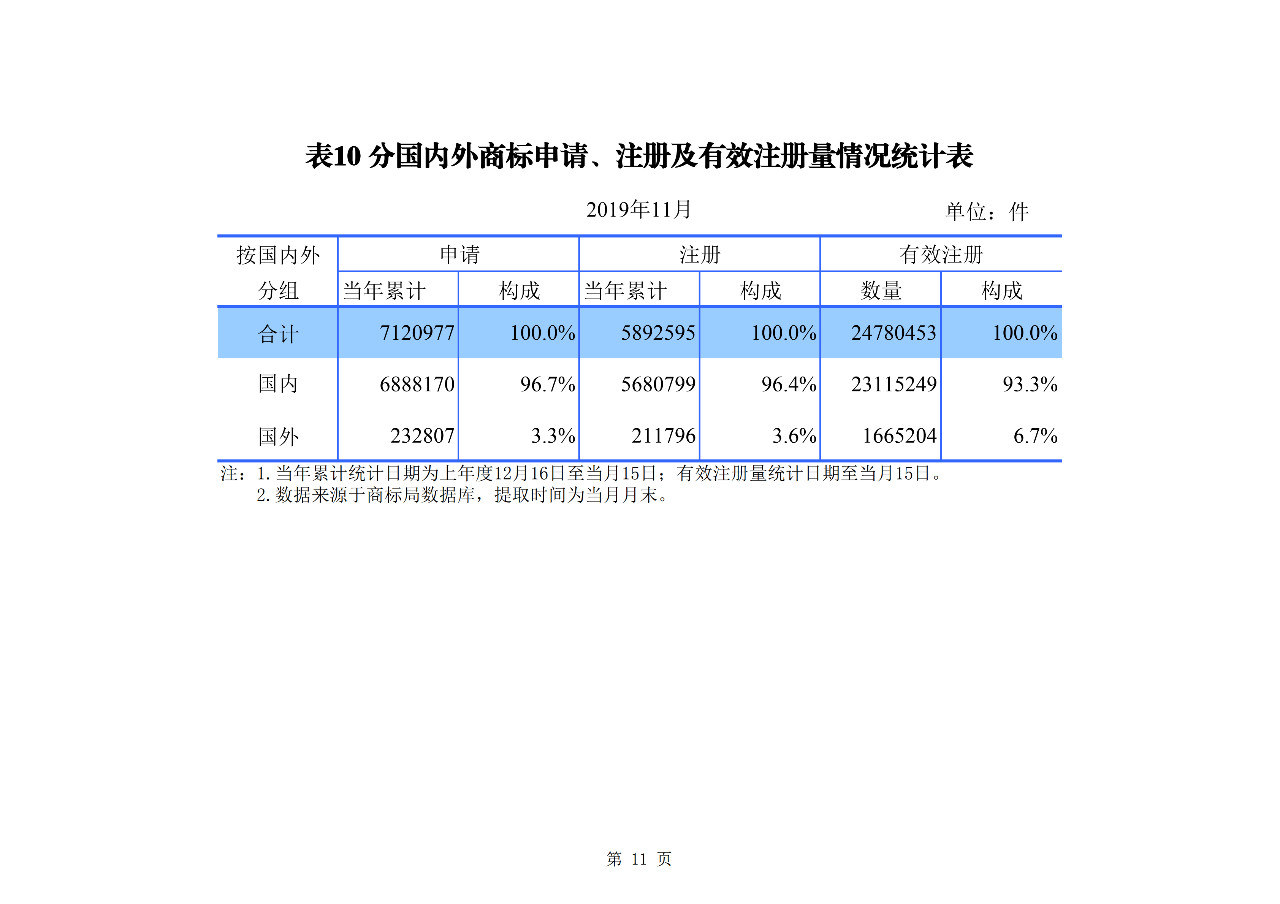 国知局发布2019年1-11月「专利、商标、地理标志」统计数据