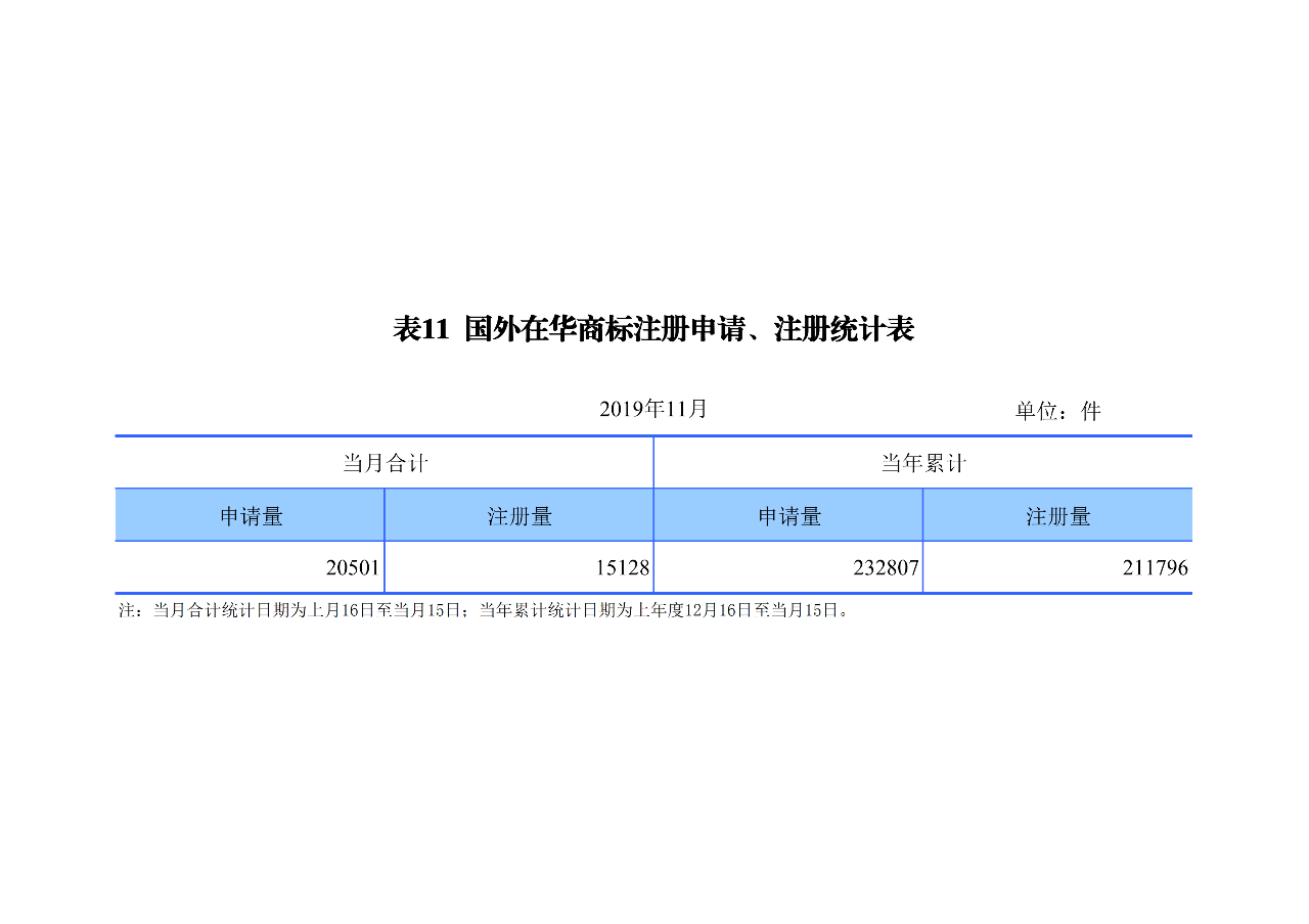 国知局发布2019年1-11月「专利、商标、地理标志」统计数据