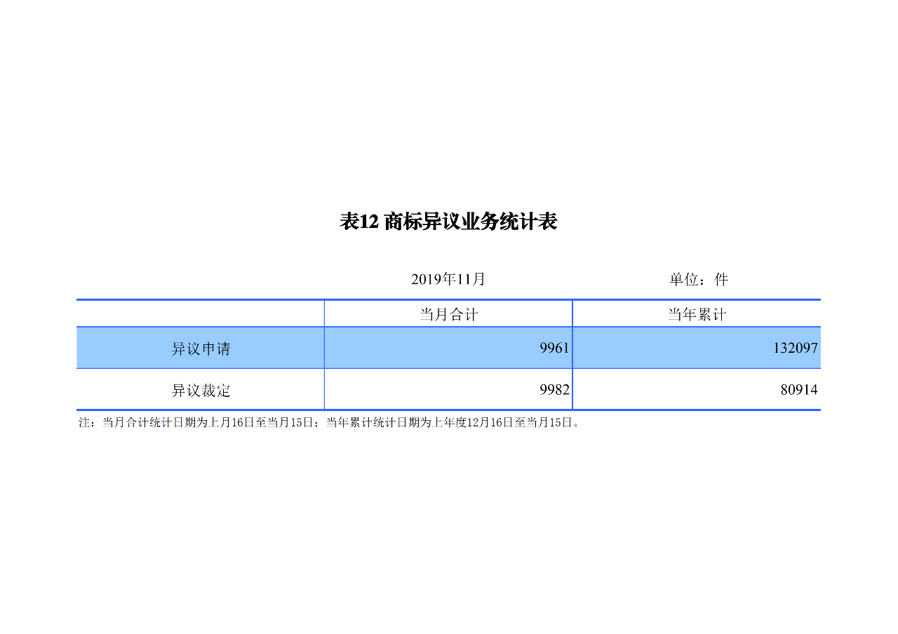 国知局发布2019年1-11月「专利、商标、地理标志」统计数据