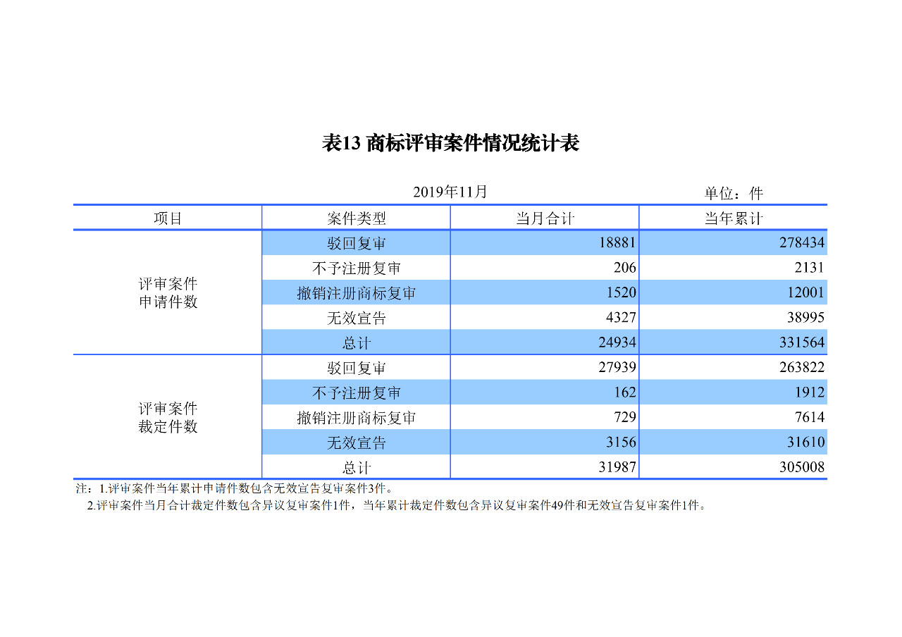 国知局发布2019年1-11月「专利、商标、地理标志」统计数据