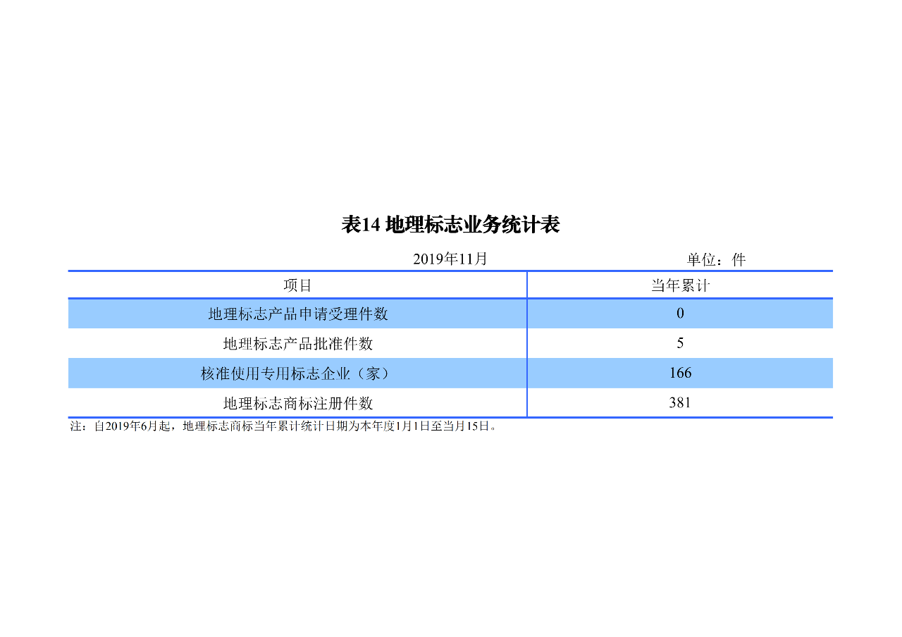 国知局发布2019年1-11月「专利、商标、地理标志」统计数据