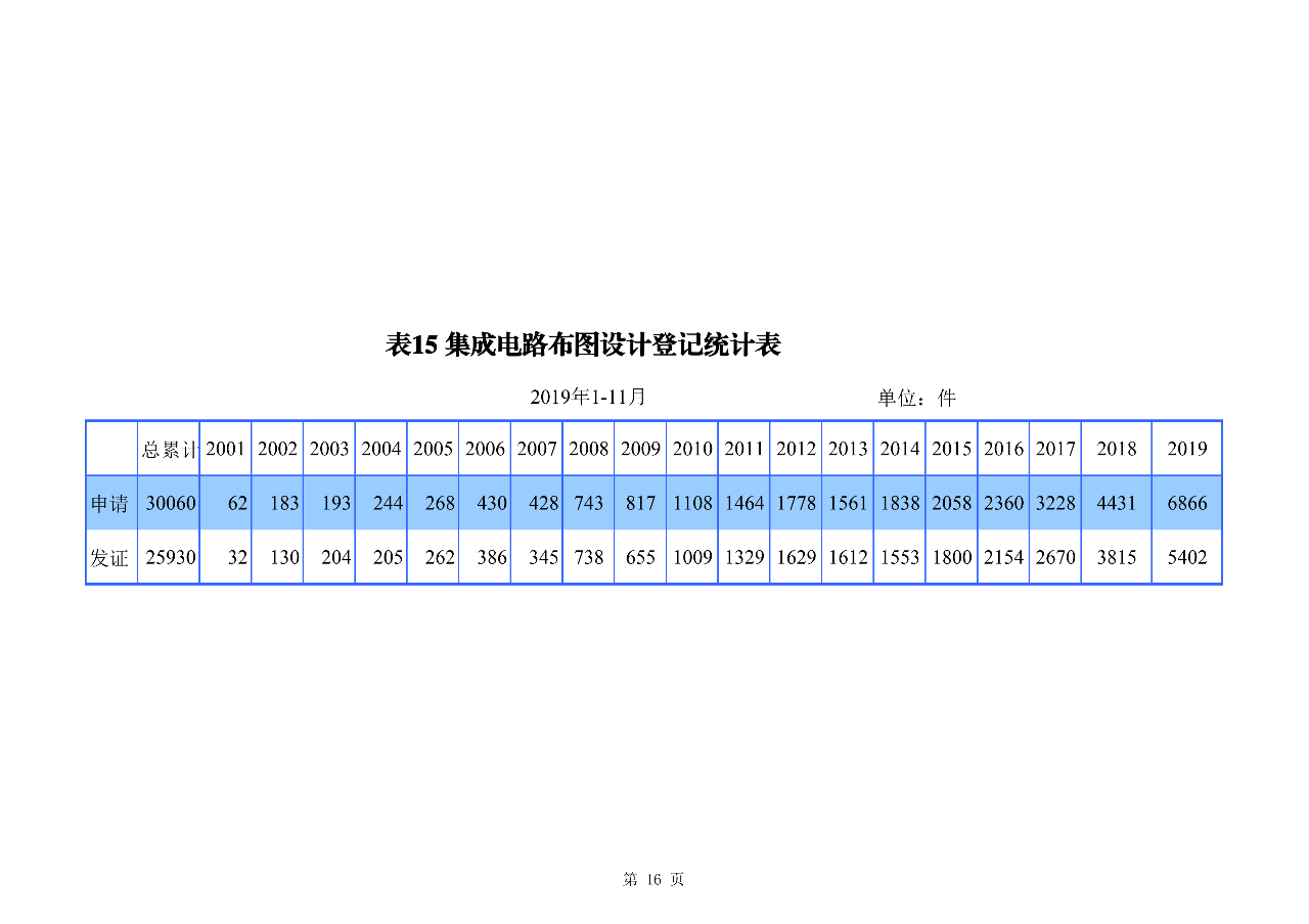 国知局发布2019年1-11月「专利、商标、地理标志」统计数据