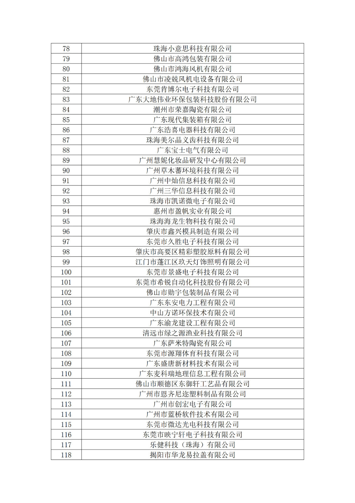 广东省2019年第一二三批拟认定高新技术企业名单