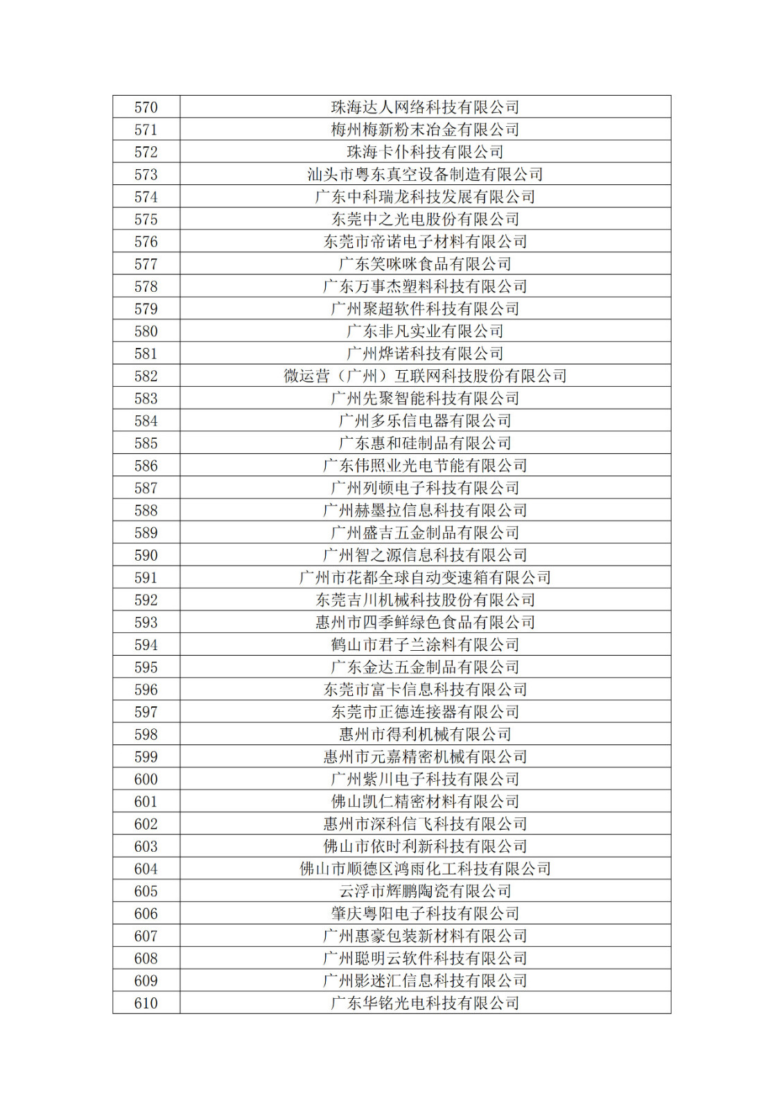 广东省2019年第一二三批拟认定高新技术企业名单