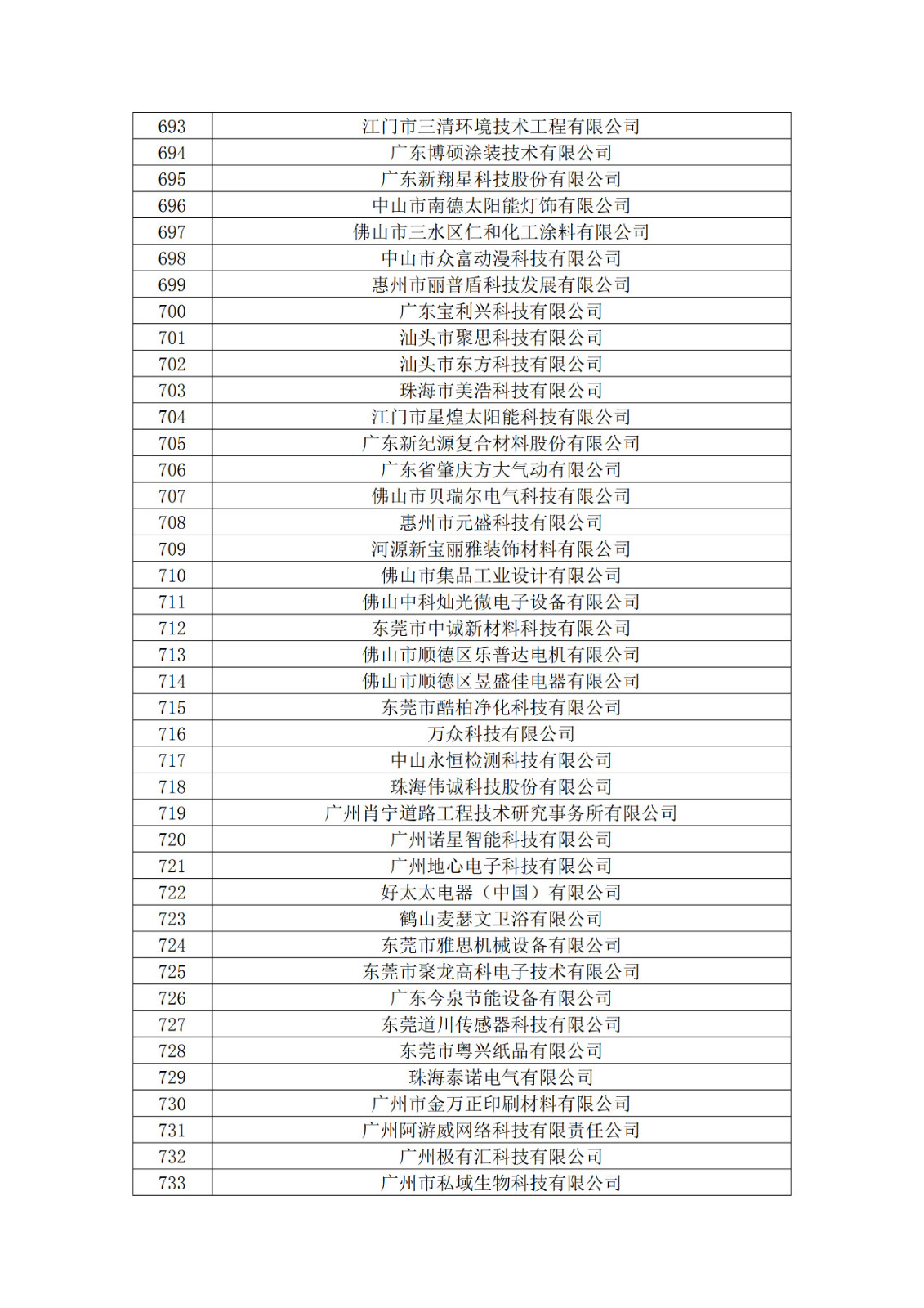 广东省2019年第一二三批拟认定高新技术企业名单