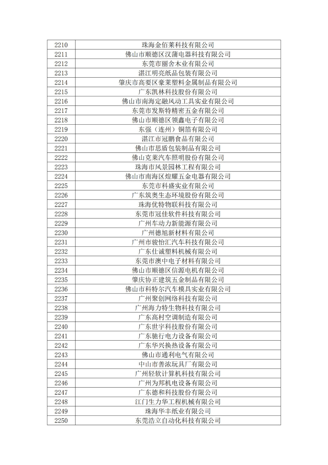 广东省2019年第一二三批拟认定高新技术企业名单