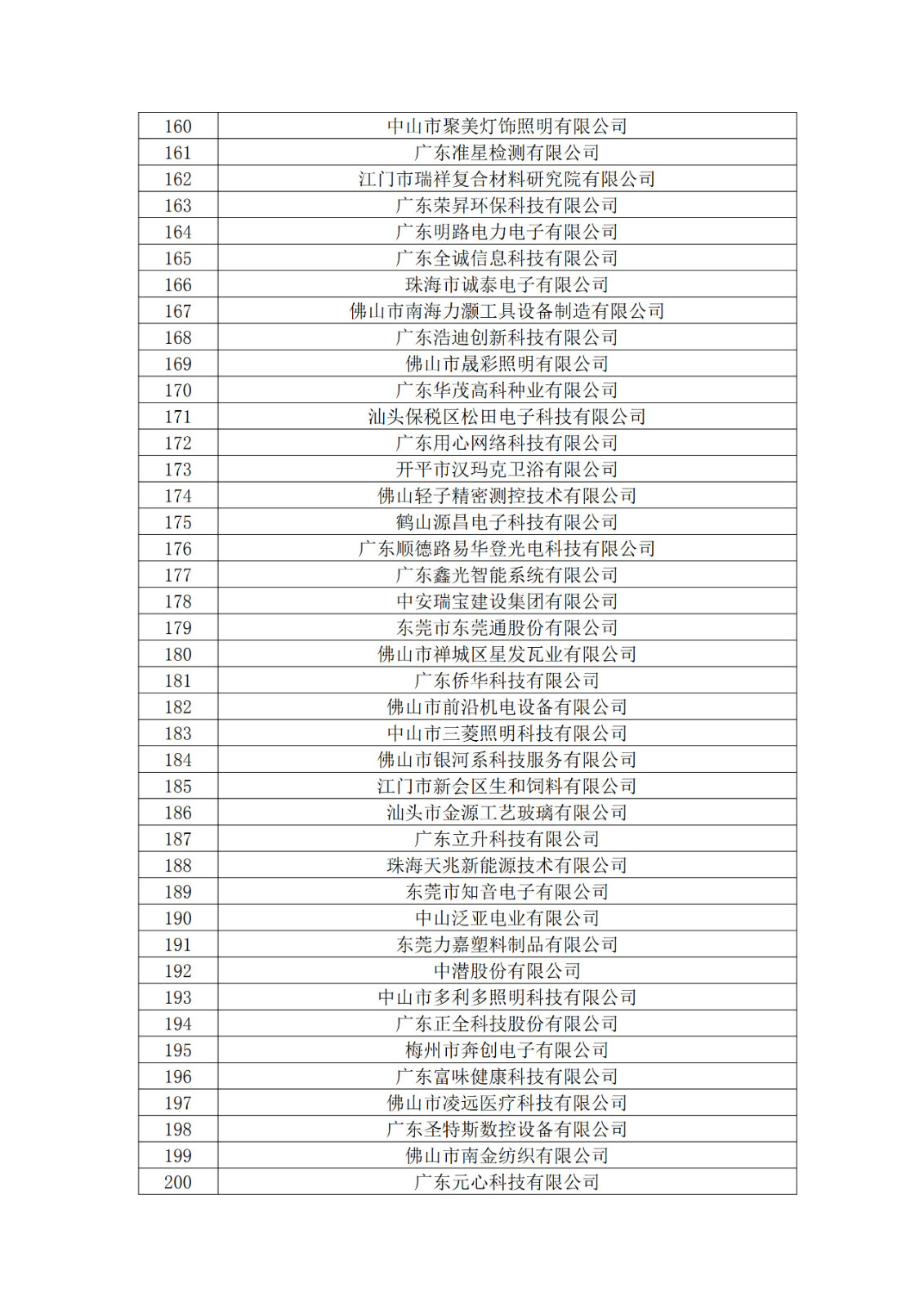 广东省2019年第一二三批拟认定高新技术企业名单
