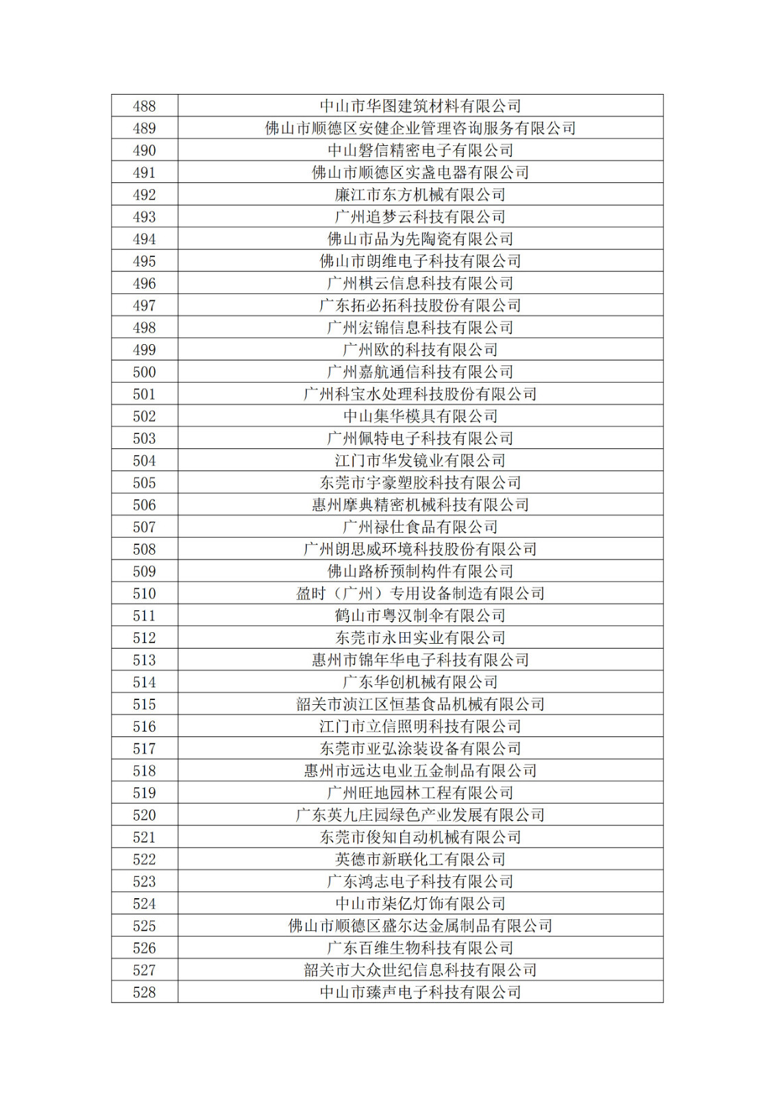 广东省2019年第一二三批拟认定高新技术企业名单