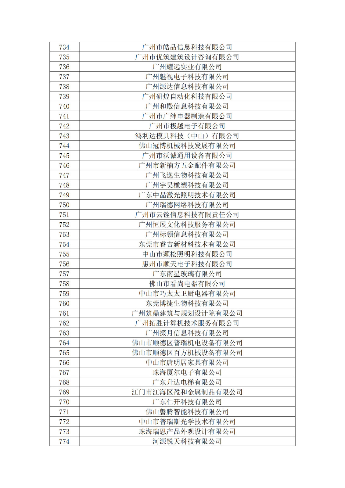 广东省2019年第一二三批拟认定高新技术企业名单