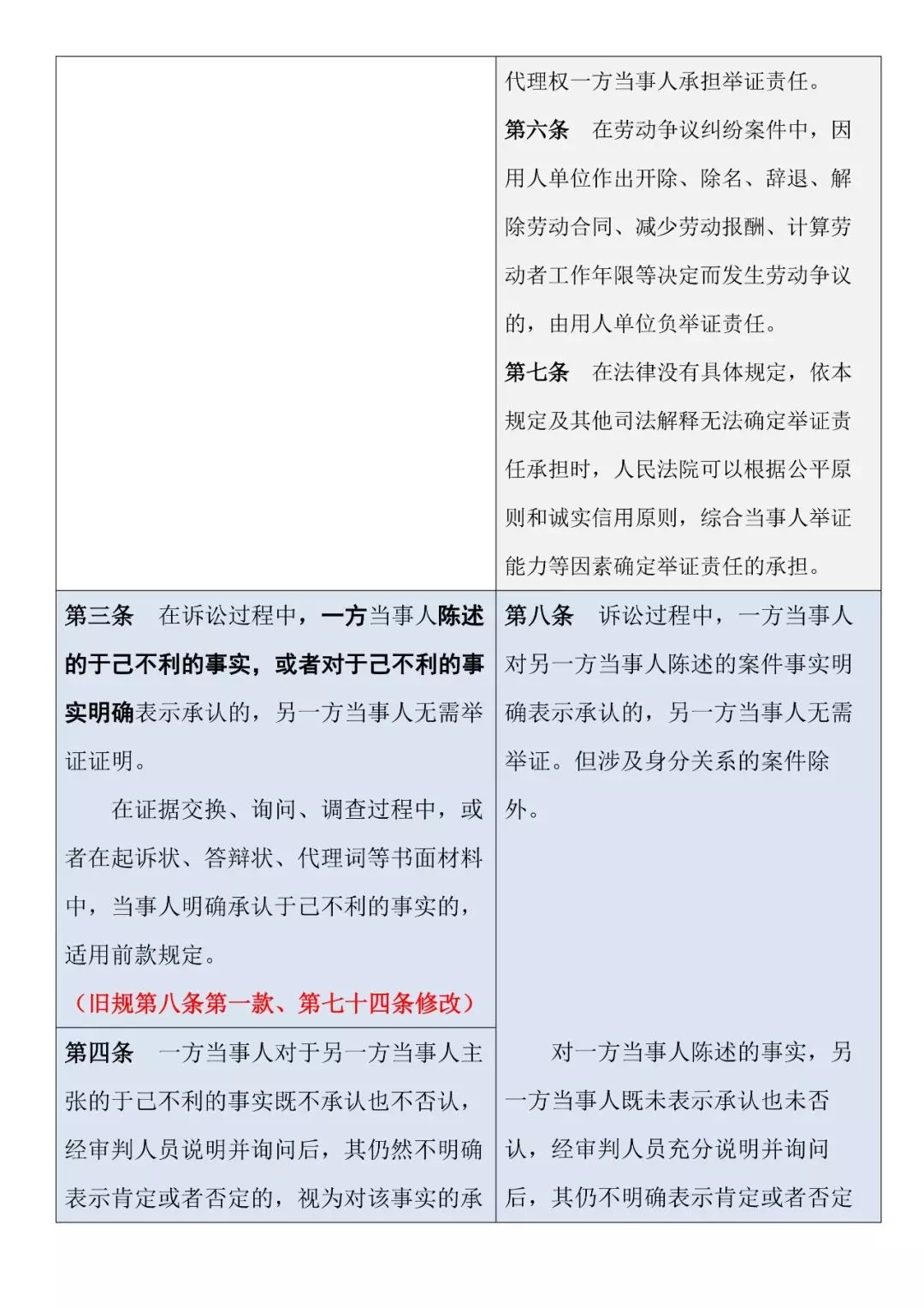 新旧对照 | 《最高人民法院关于民事诉讼证据的若干规定》