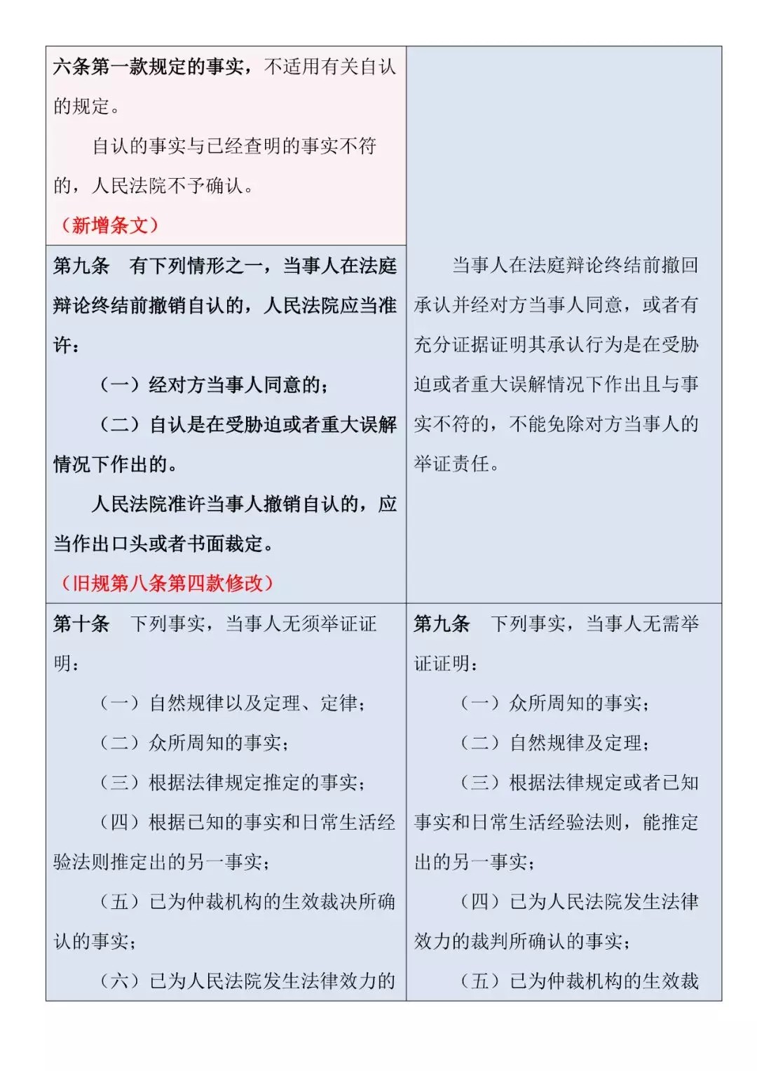 新旧对照 | 《最高人民法院关于民事诉讼证据的若干规定》