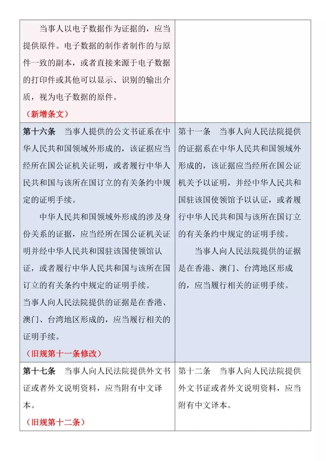 新旧对照 | 《最高人民法院关于民事诉讼证据的若干规定》