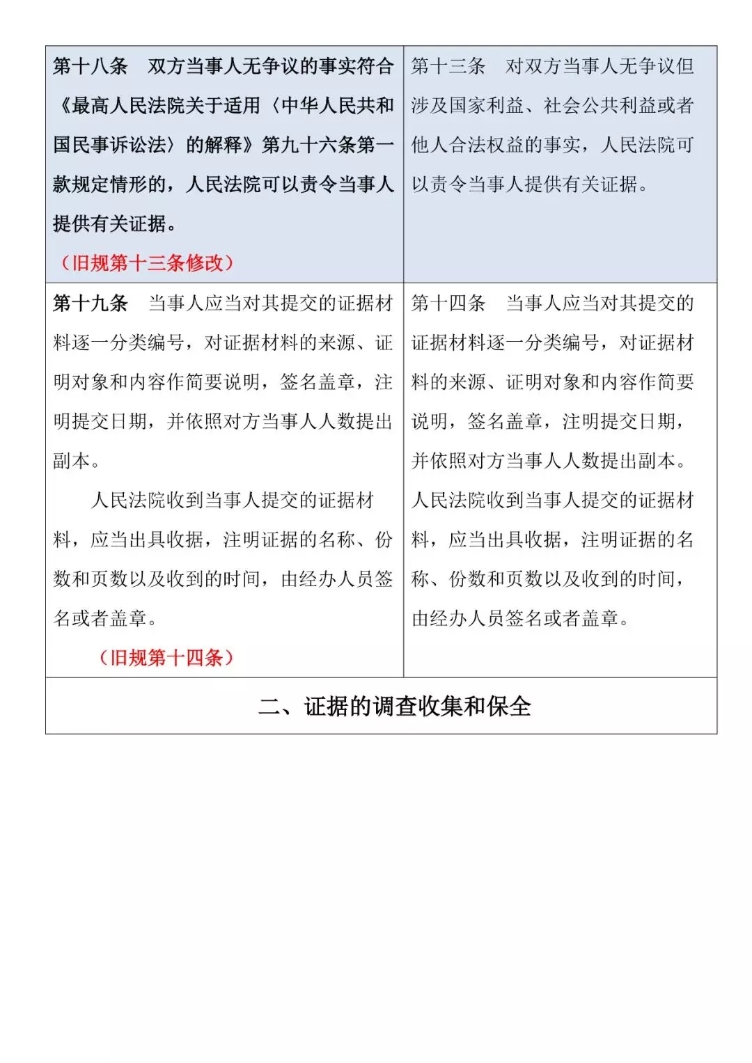 新旧对照 | 《最高人民法院关于民事诉讼证据的若干规定》