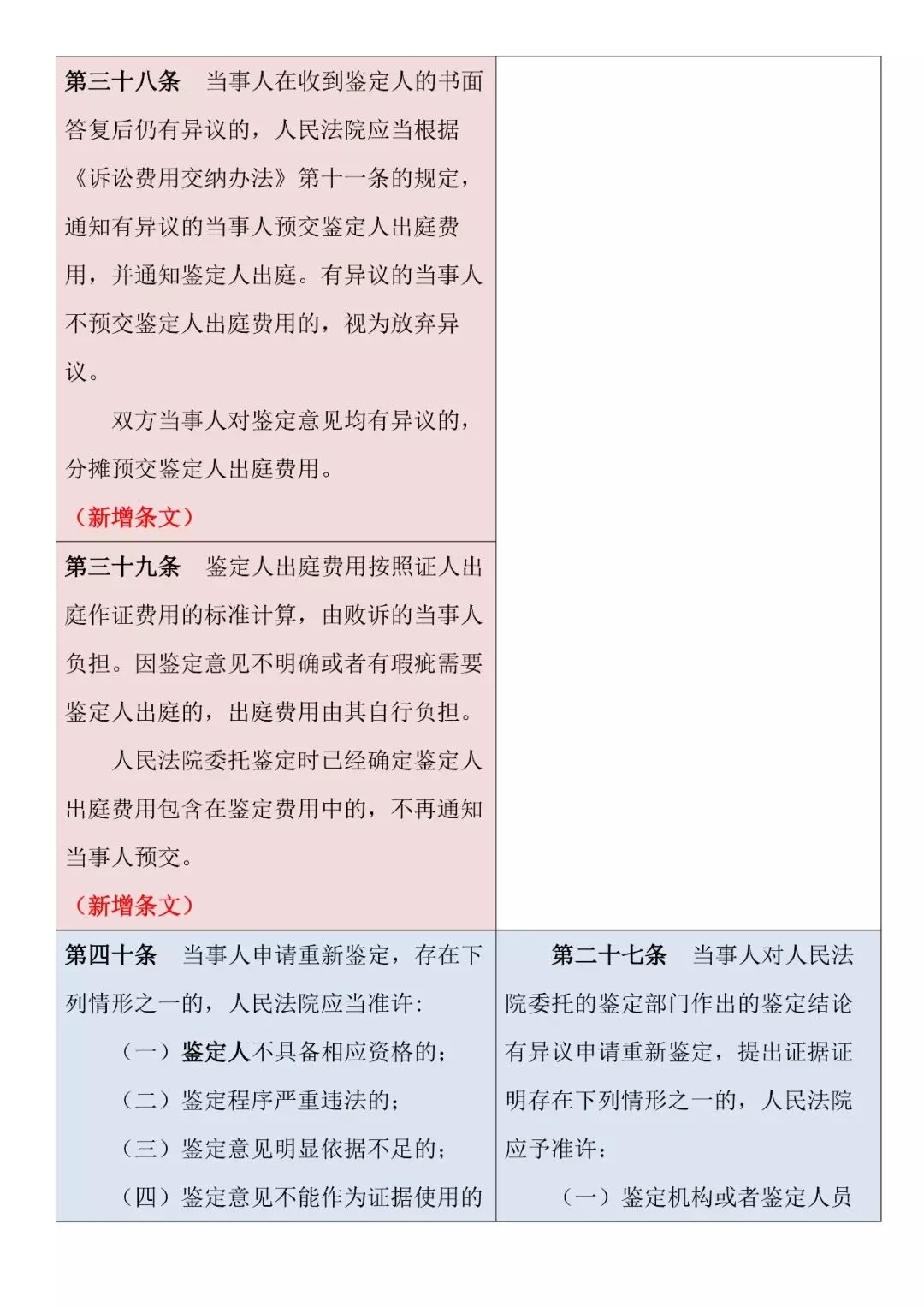 新旧对照 | 《最高人民法院关于民事诉讼证据的若干规定》