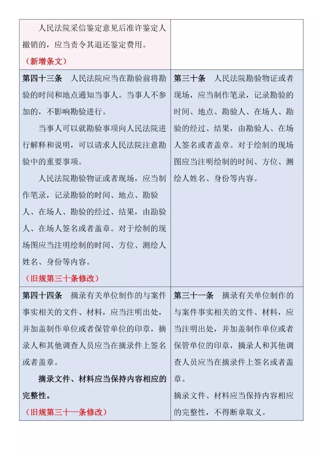 新旧对照 | 《最高人民法院关于民事诉讼证据的若干规定》