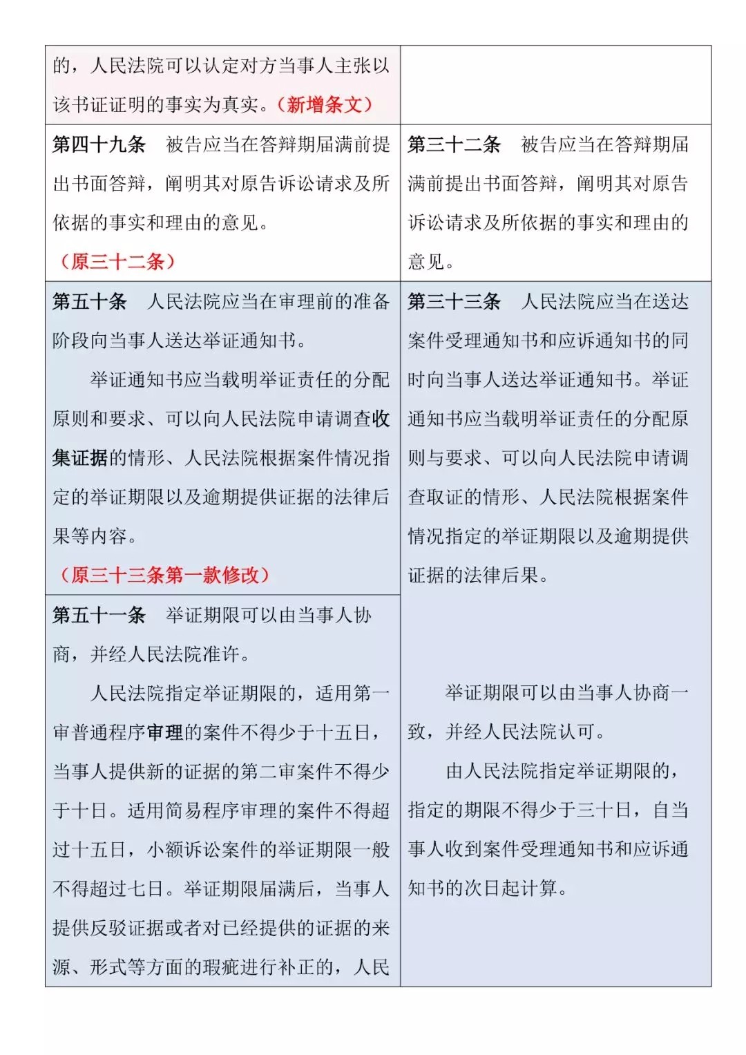 新旧对照 | 《最高人民法院关于民事诉讼证据的若干规定》