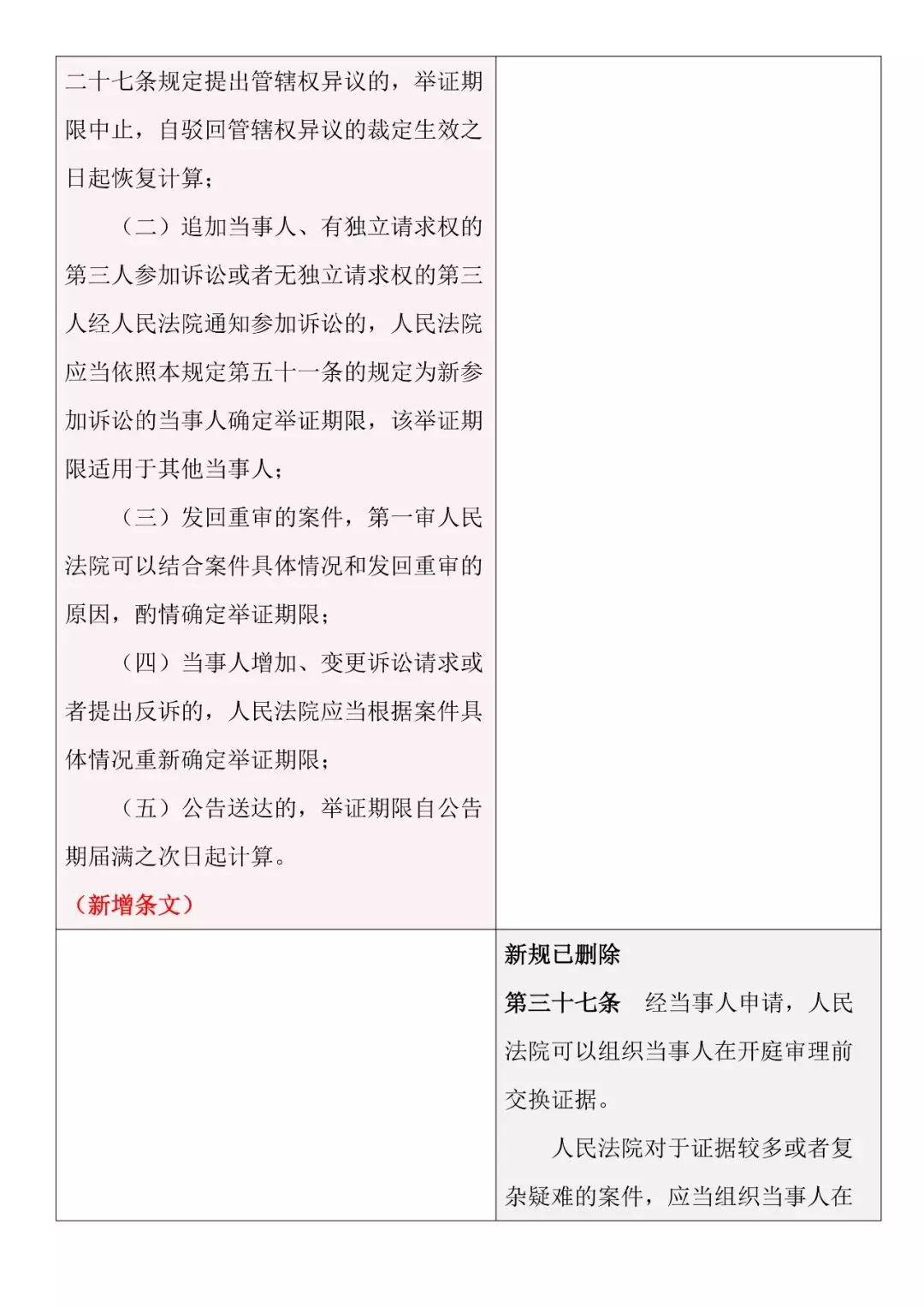 新旧对照 | 《最高人民法院关于民事诉讼证据的若干规定》