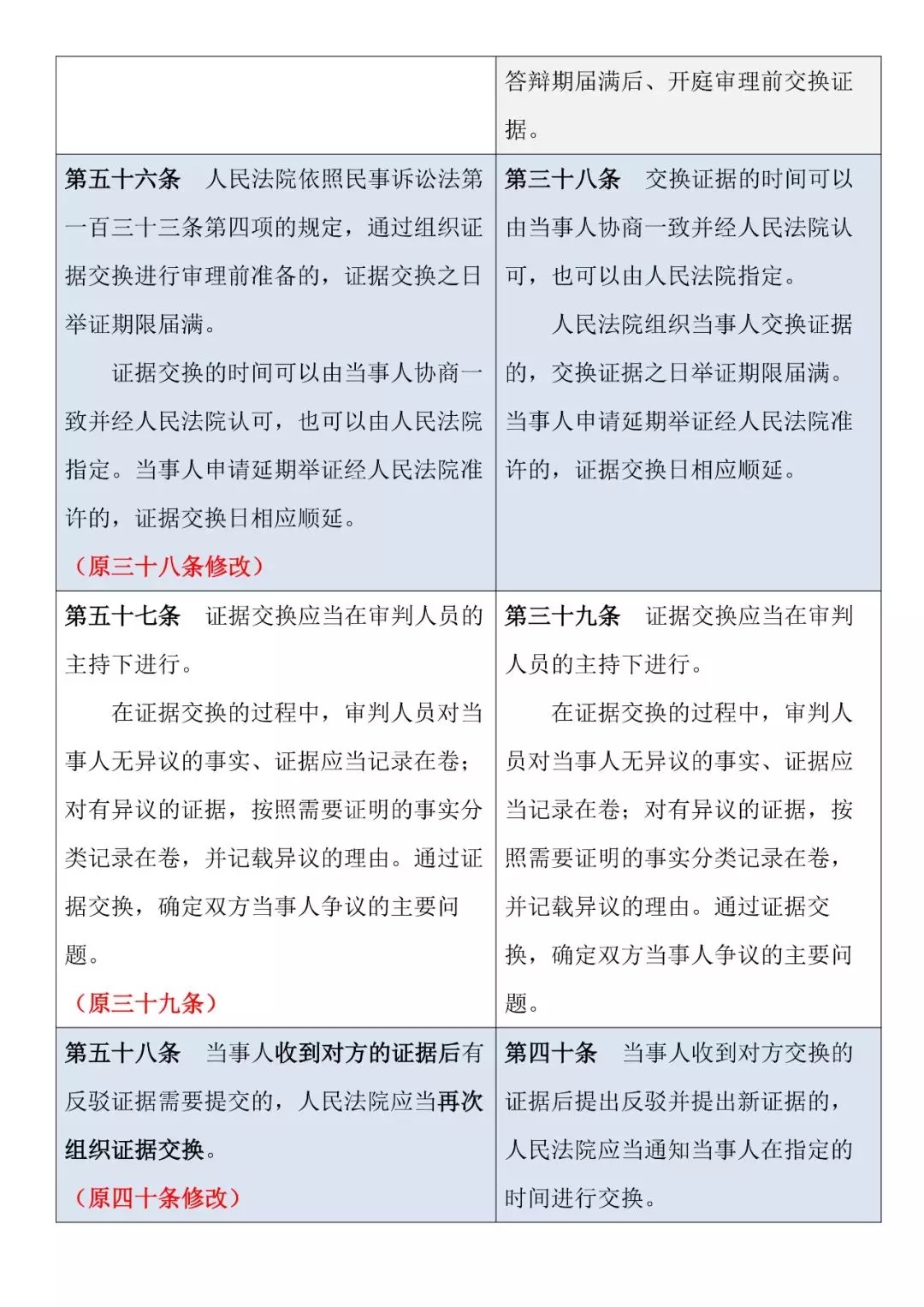 新旧对照 | 《最高人民法院关于民事诉讼证据的若干规定》