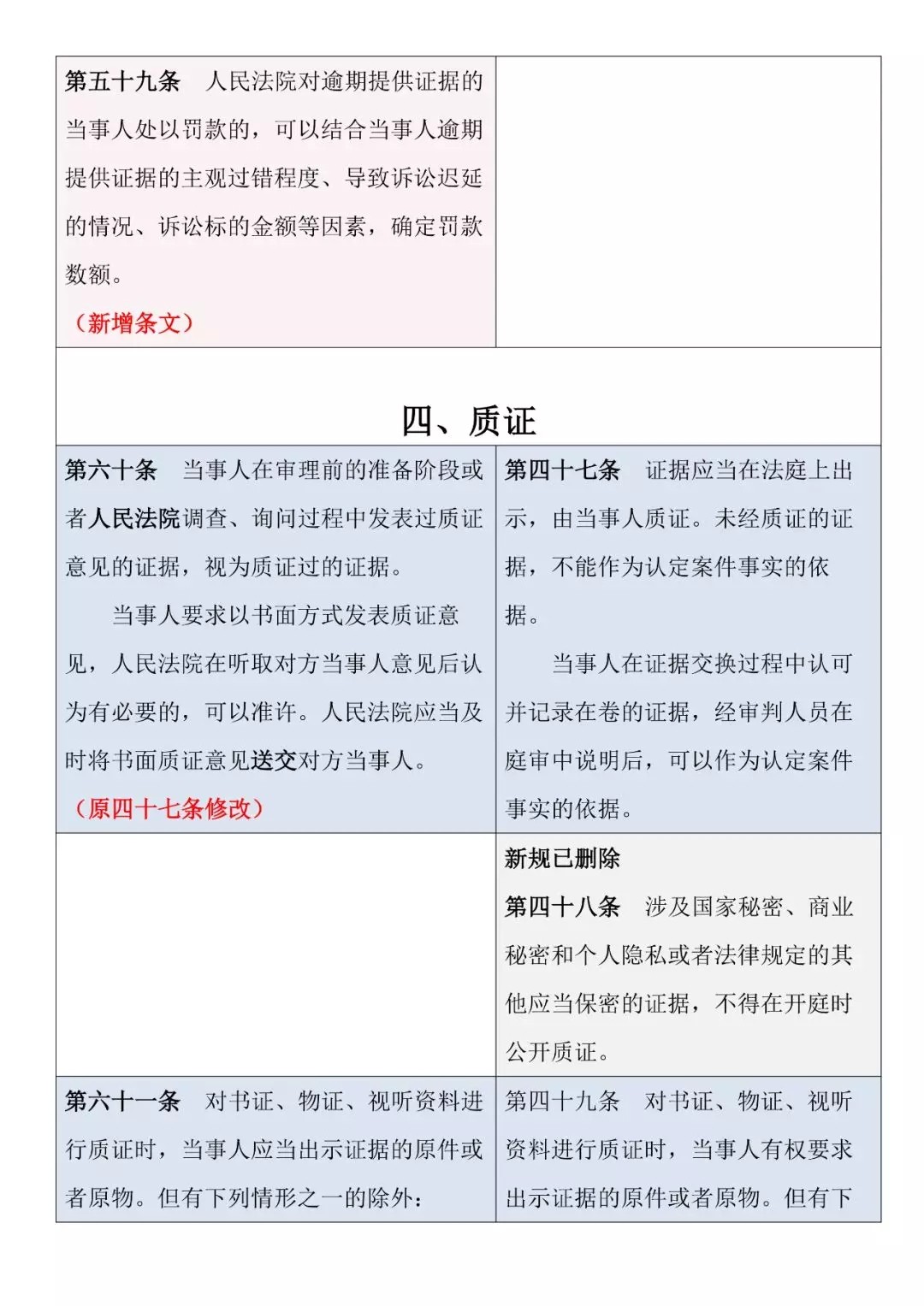 新旧对照 | 《最高人民法院关于民事诉讼证据的若干规定》