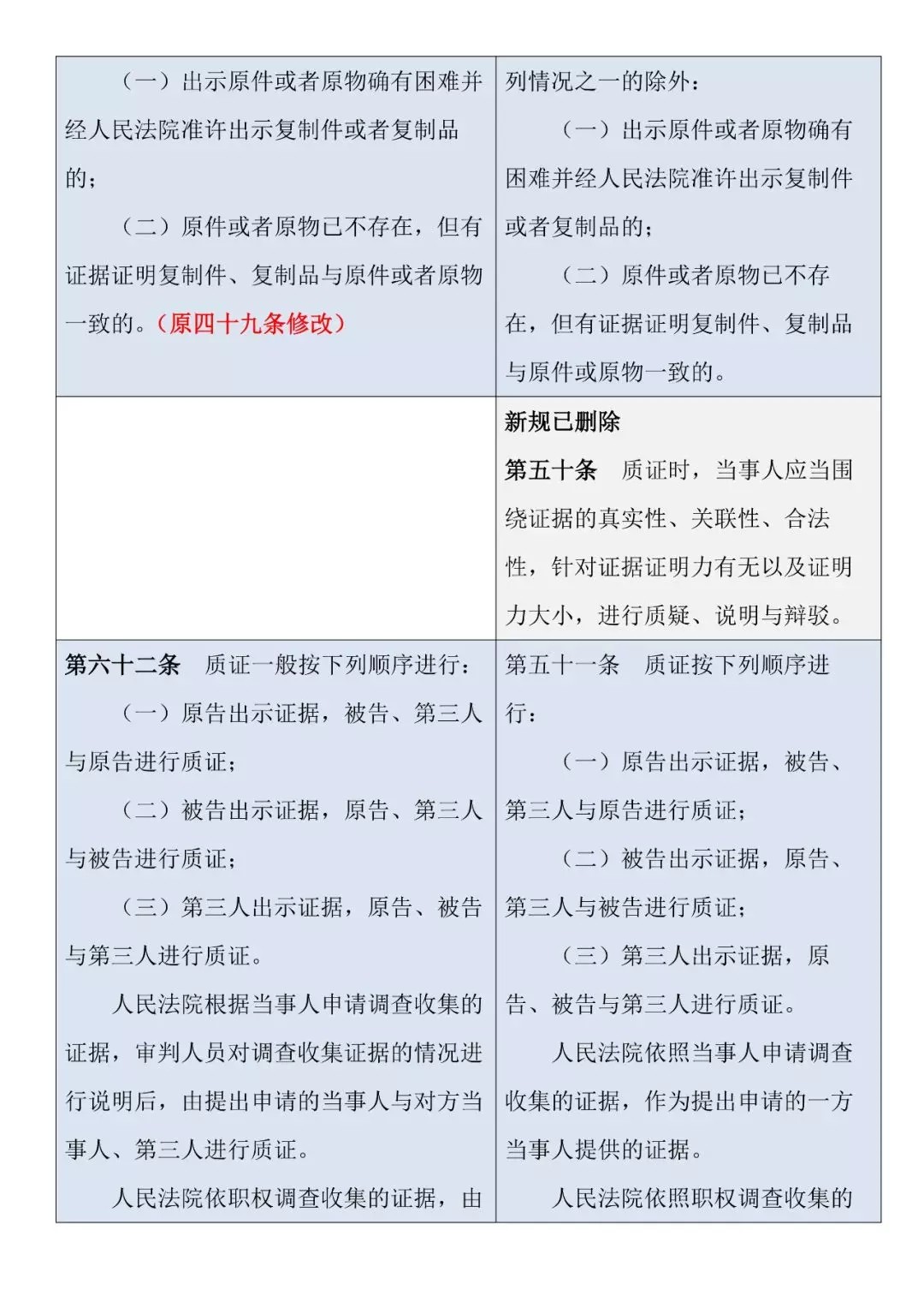 新旧对照 | 《最高人民法院关于民事诉讼证据的若干规定》