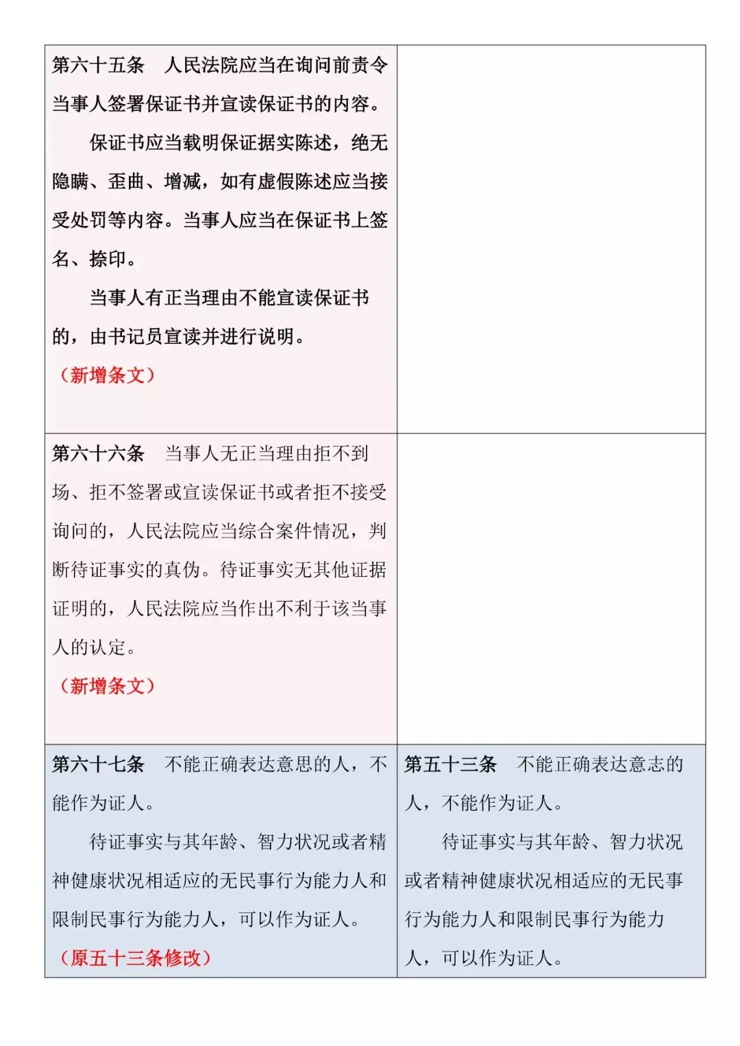 新旧对照 | 《最高人民法院关于民事诉讼证据的若干规定》