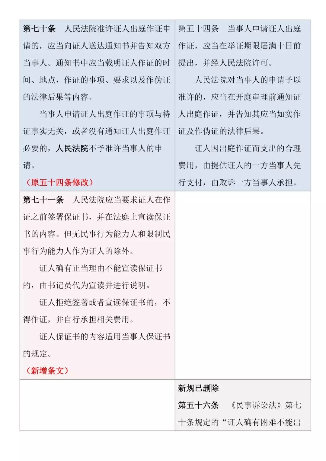 新旧对照 | 《最高人民法院关于民事诉讼证据的若干规定》