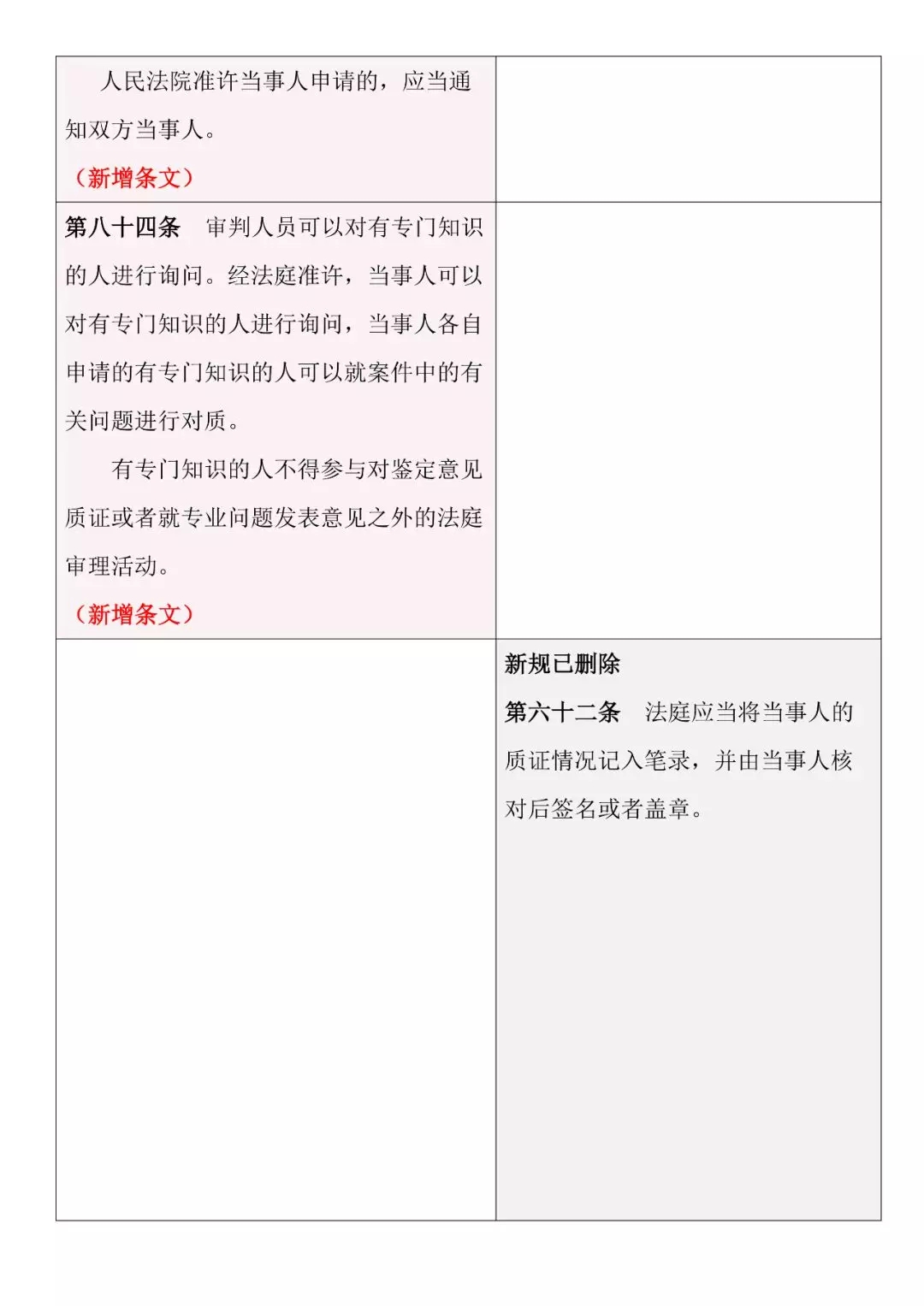 新旧对照 | 《最高人民法院关于民事诉讼证据的若干规定》