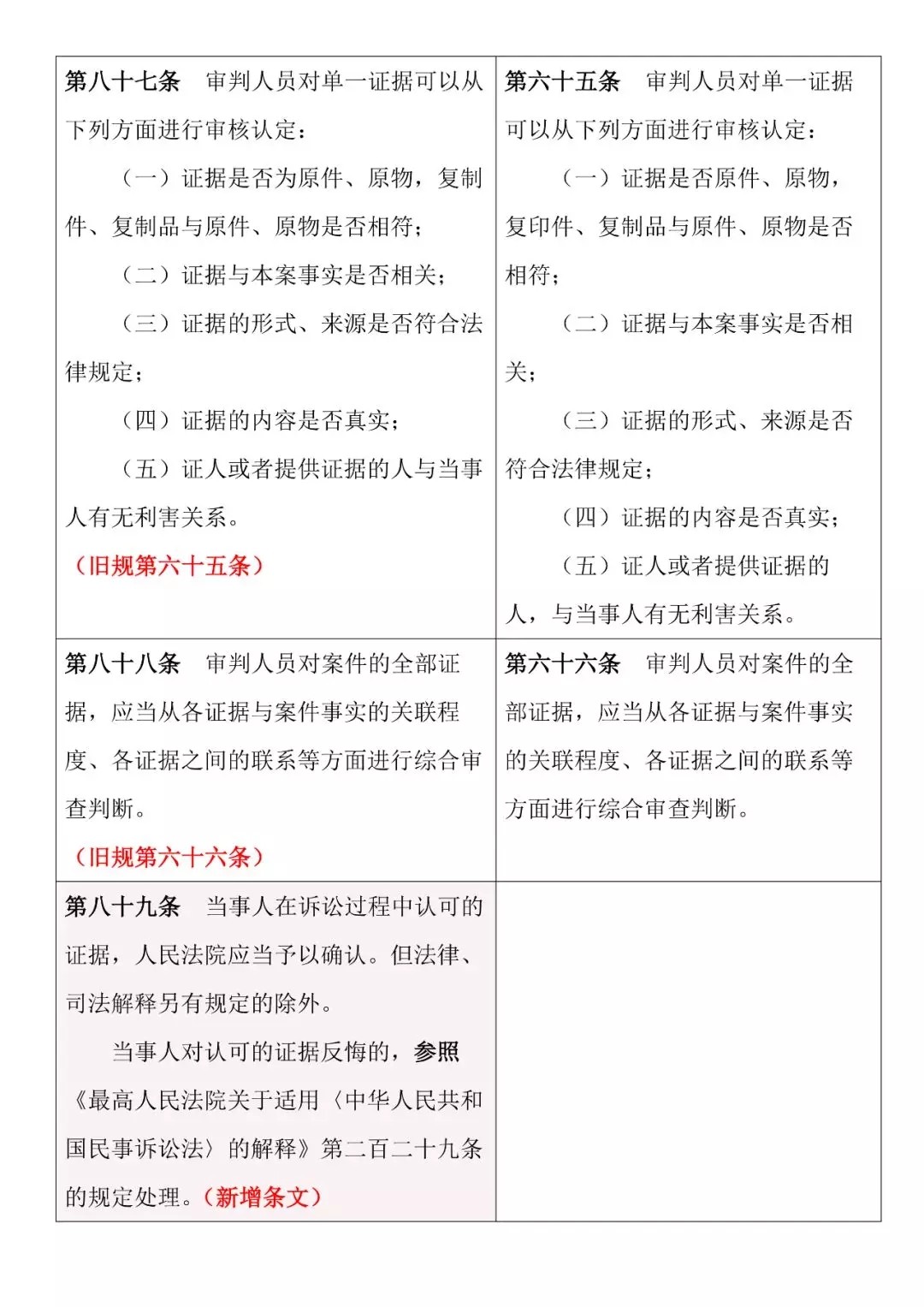 新旧对照 | 《最高人民法院关于民事诉讼证据的若干规定》