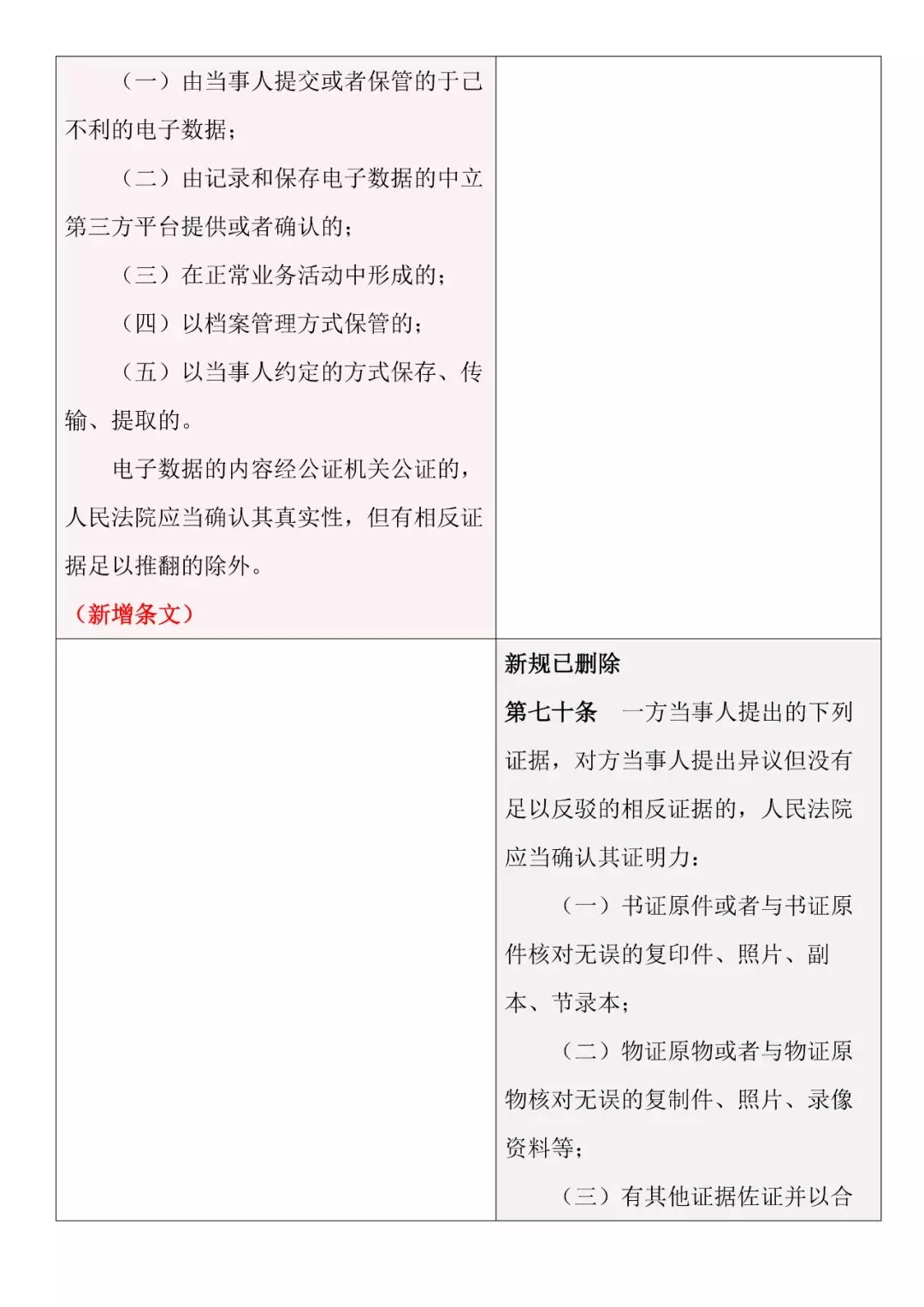 新旧对照 | 《最高人民法院关于民事诉讼证据的若干规定》