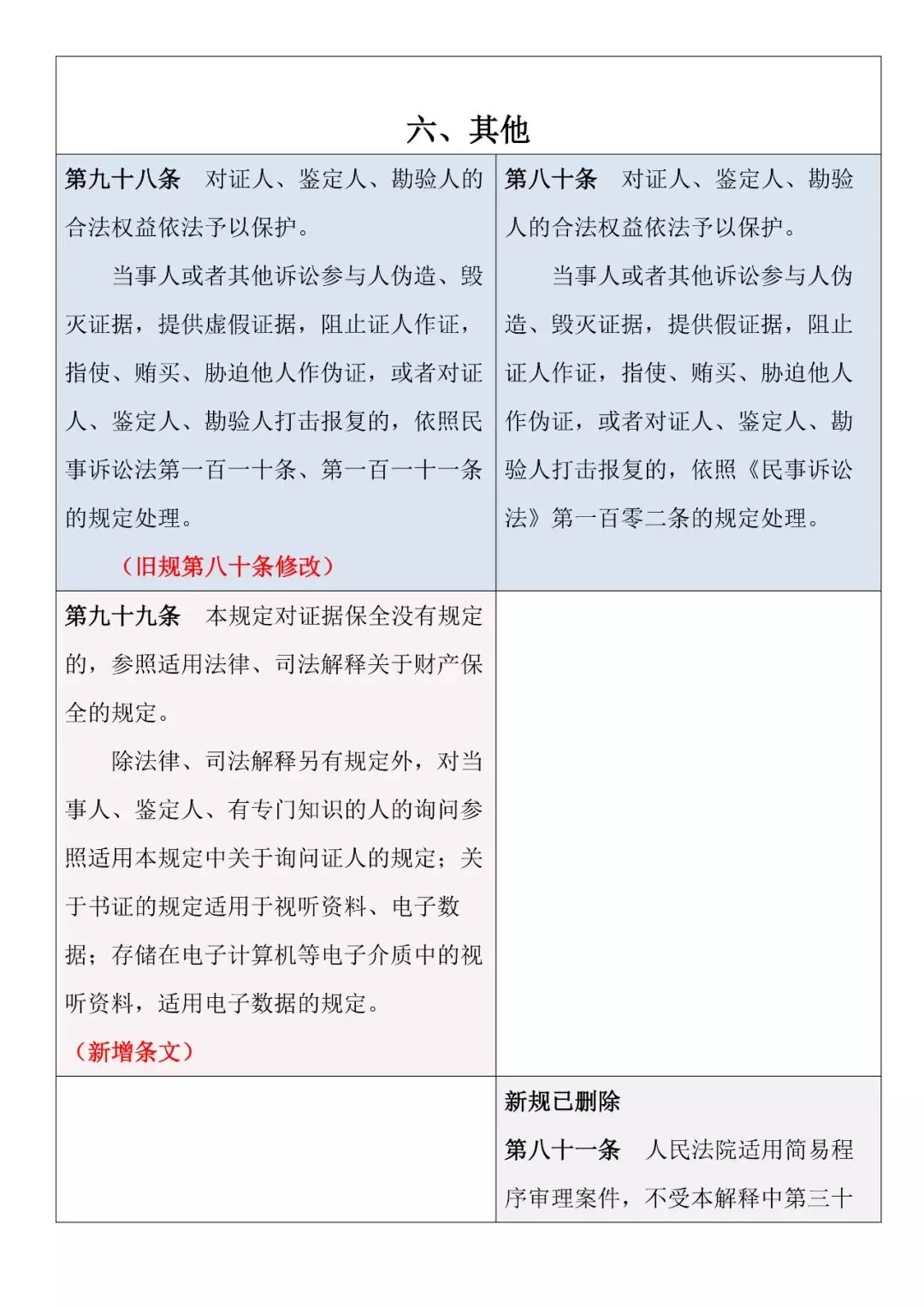 新旧对照 | 《最高人民法院关于民事诉讼证据的若干规定》