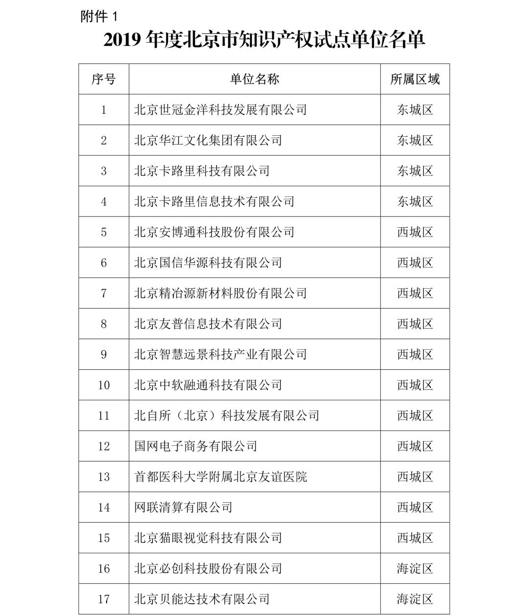 刚刚！2019年度北京市知识产权试点示范单位名单公布（313家）