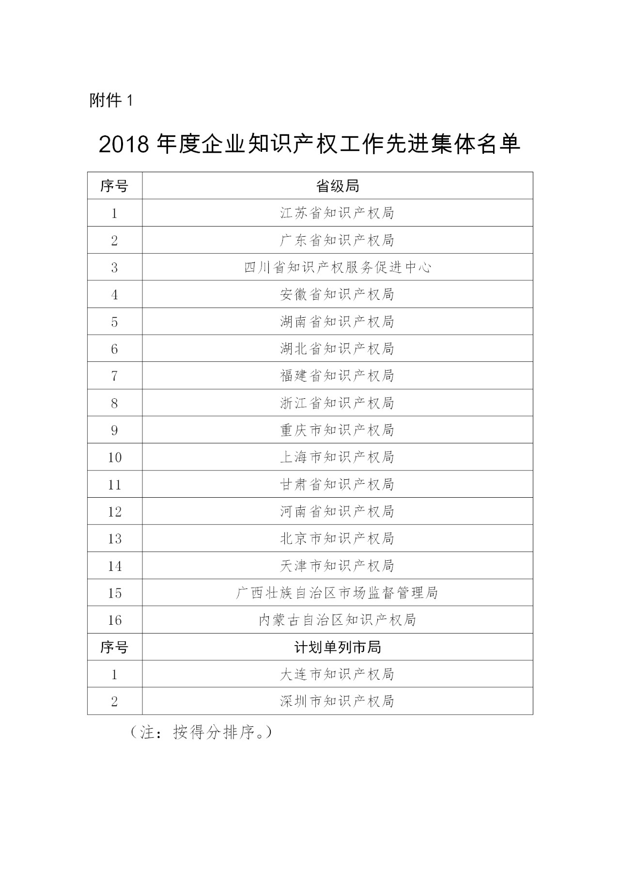 刚刚！国知局发布2018年企业知识产权工作先进集体及个人名单