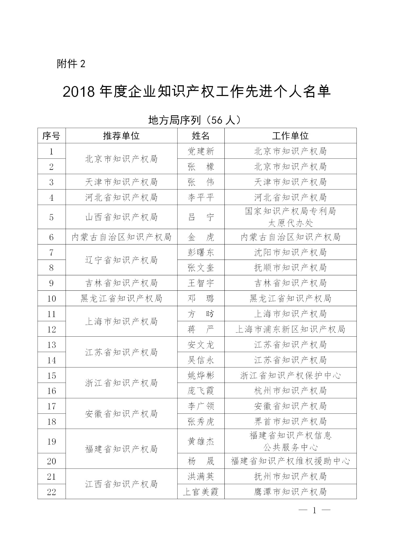 刚刚！国知局发布2018年企业知识产权工作先进集体及个人名单