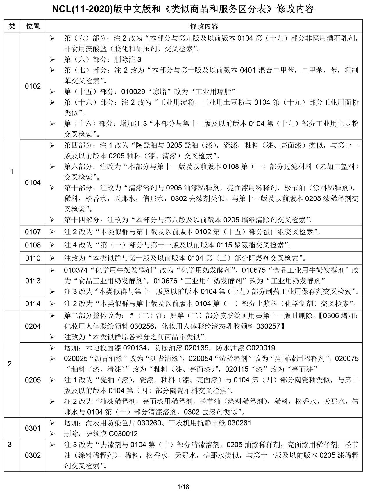 2020.1.1起！“尼斯分类第十一版2020文本”正式启用（通知）