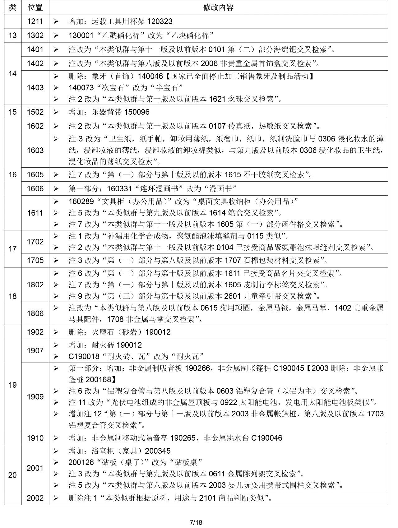 2020.1.1起！“尼斯分类第十一版2020文本”正式启用（通知）