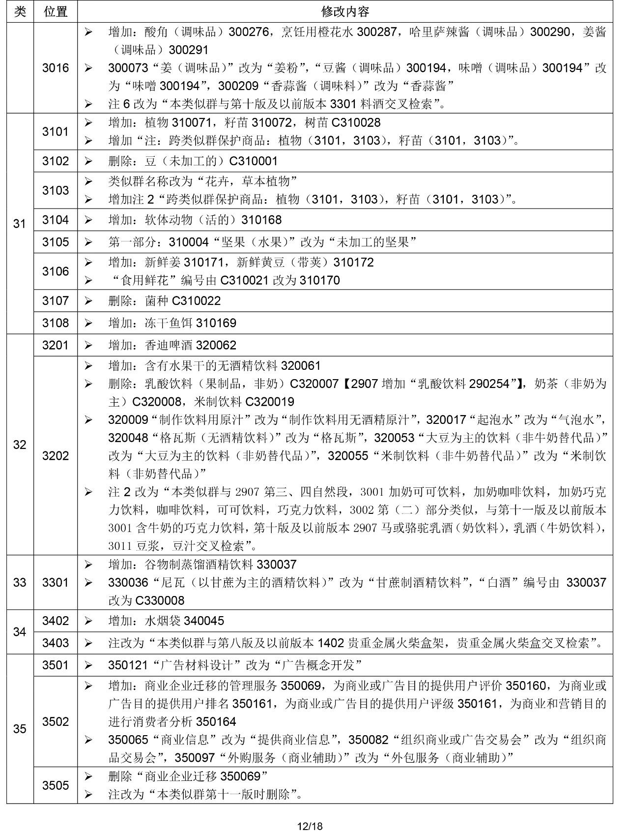 2020.1.1起！“尼斯分类第十一版2020文本”正式启用（通知）