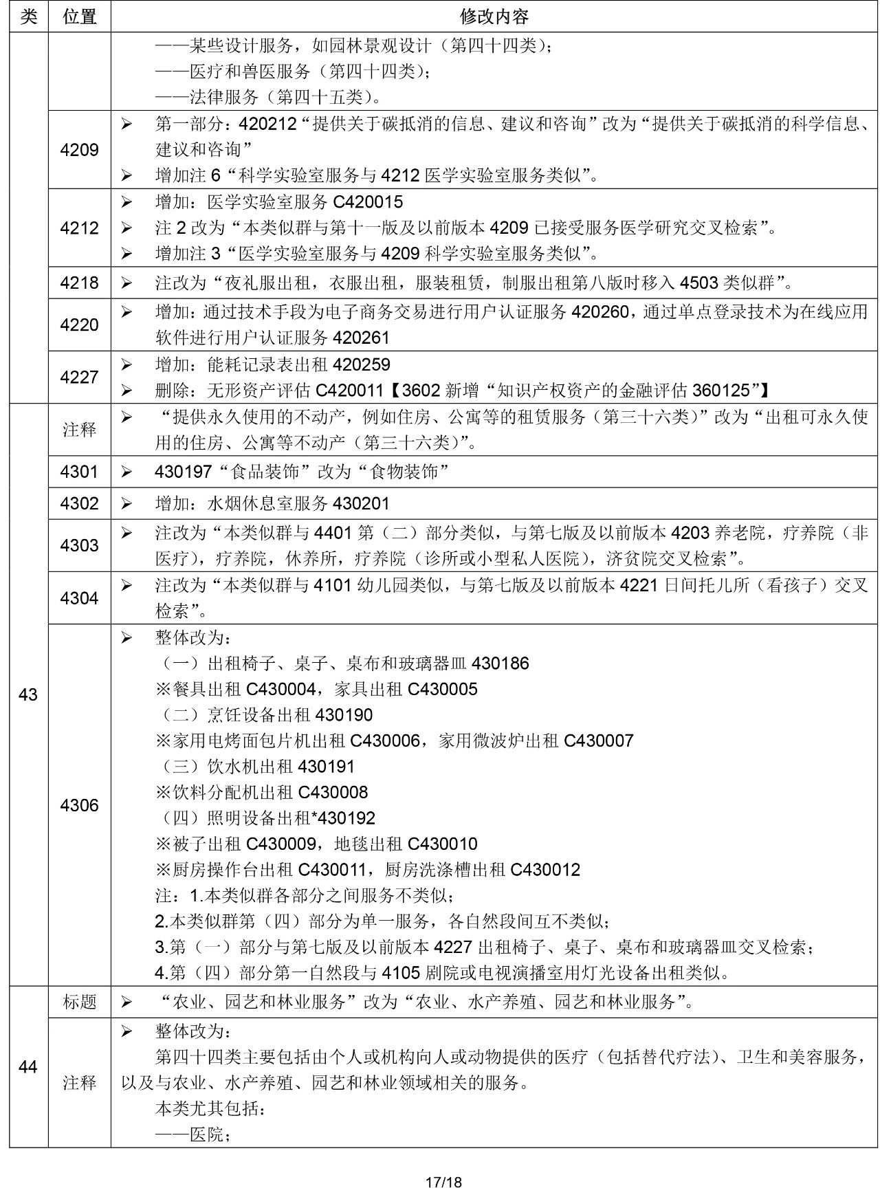 2020.1.1起！“尼斯分类第十一版2020文本”正式启用（通知）