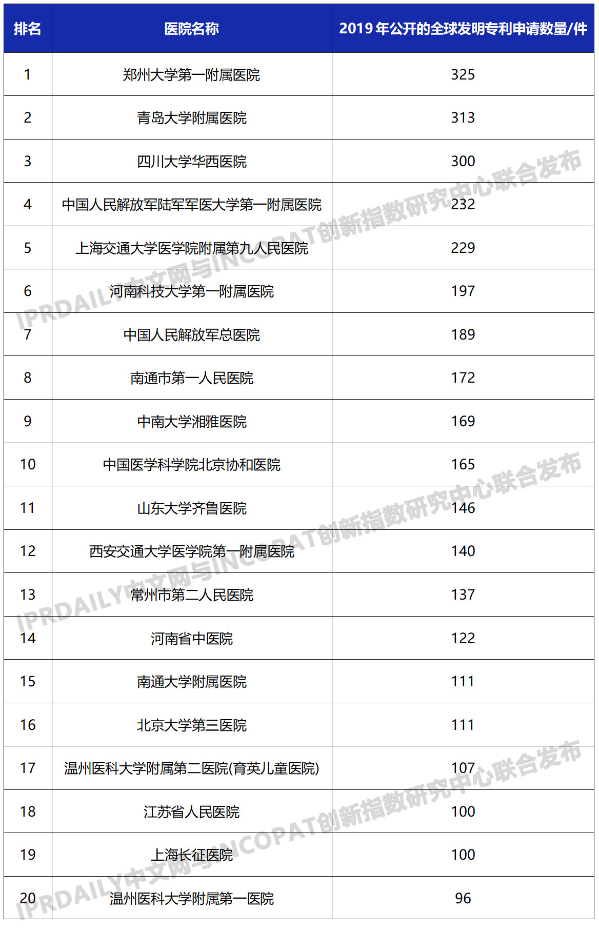 2019年中国医院发明专利排行榜（TOP100）