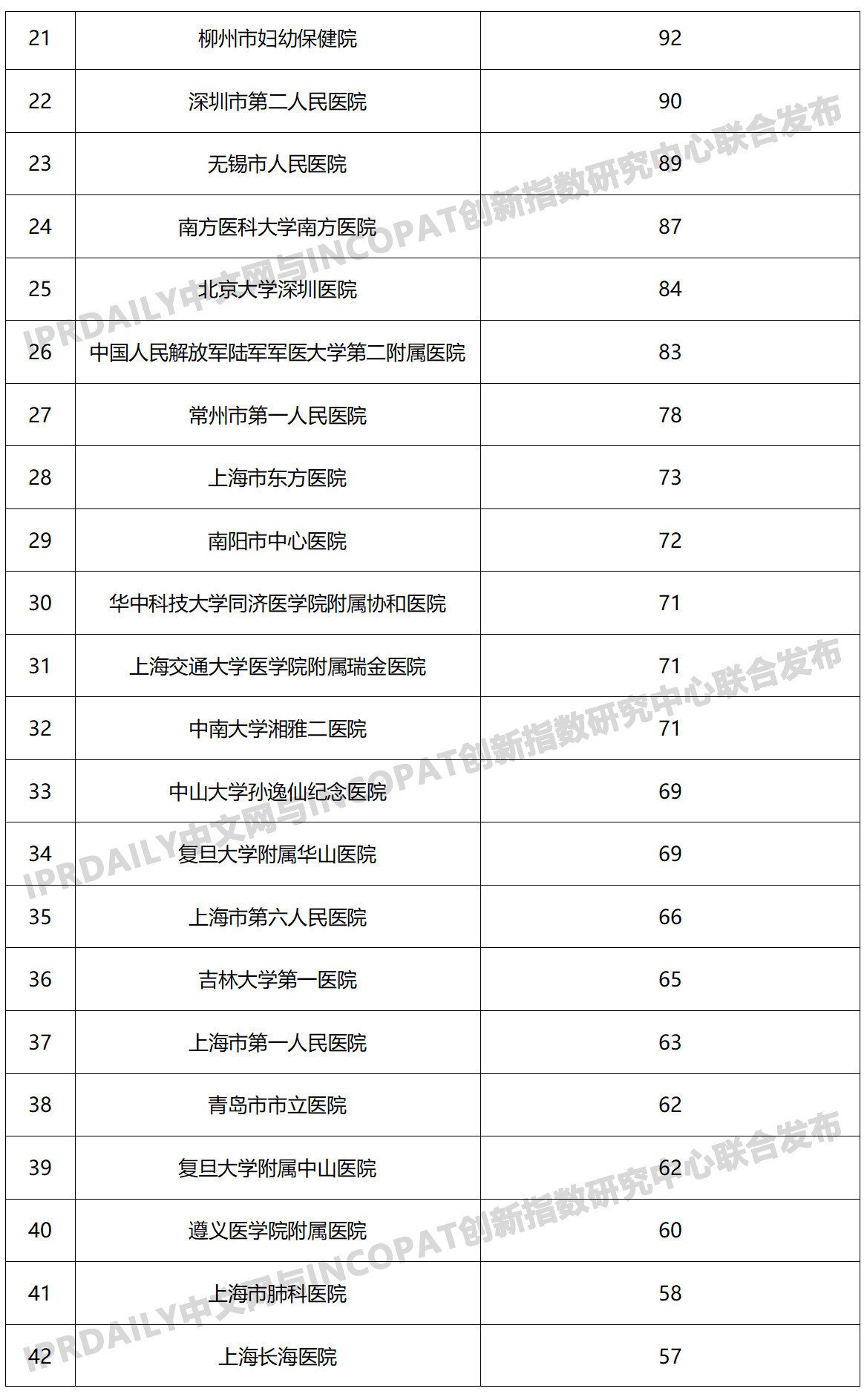 2019年中国医院发明专利排行榜（TOP100）