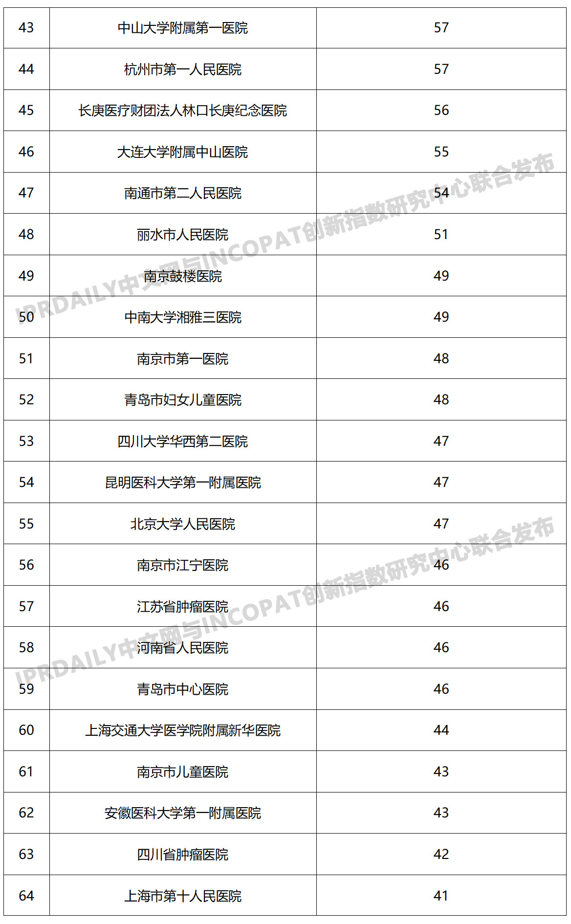 2019年中国医院发明专利排行榜（TOP100）